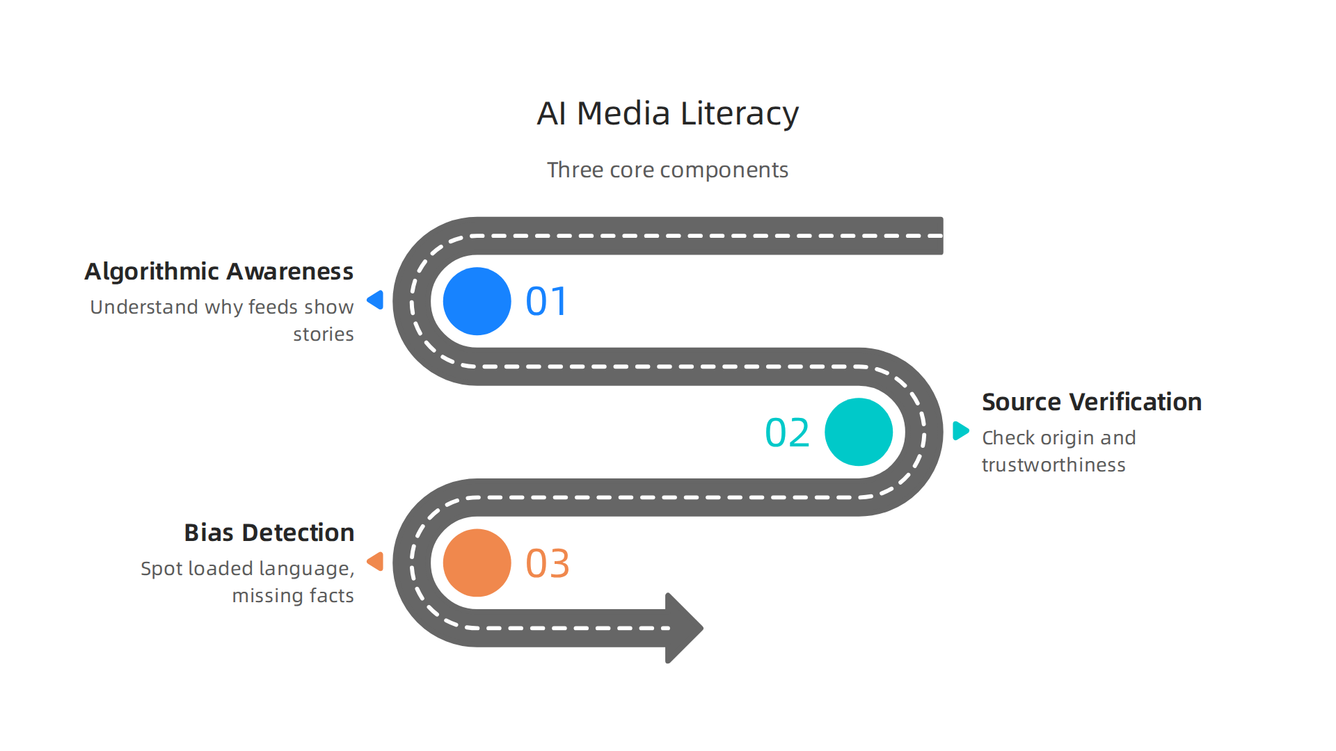 An infographic outlining the three core components of media literacy frameworks for the AI age: algorithmic awareness, source verification, and bias detection.