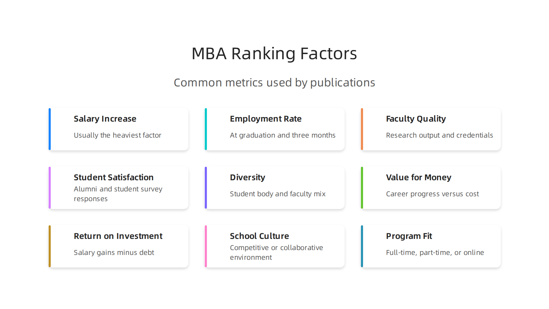 Common metrics used by major publications to determine MBA program rankings.