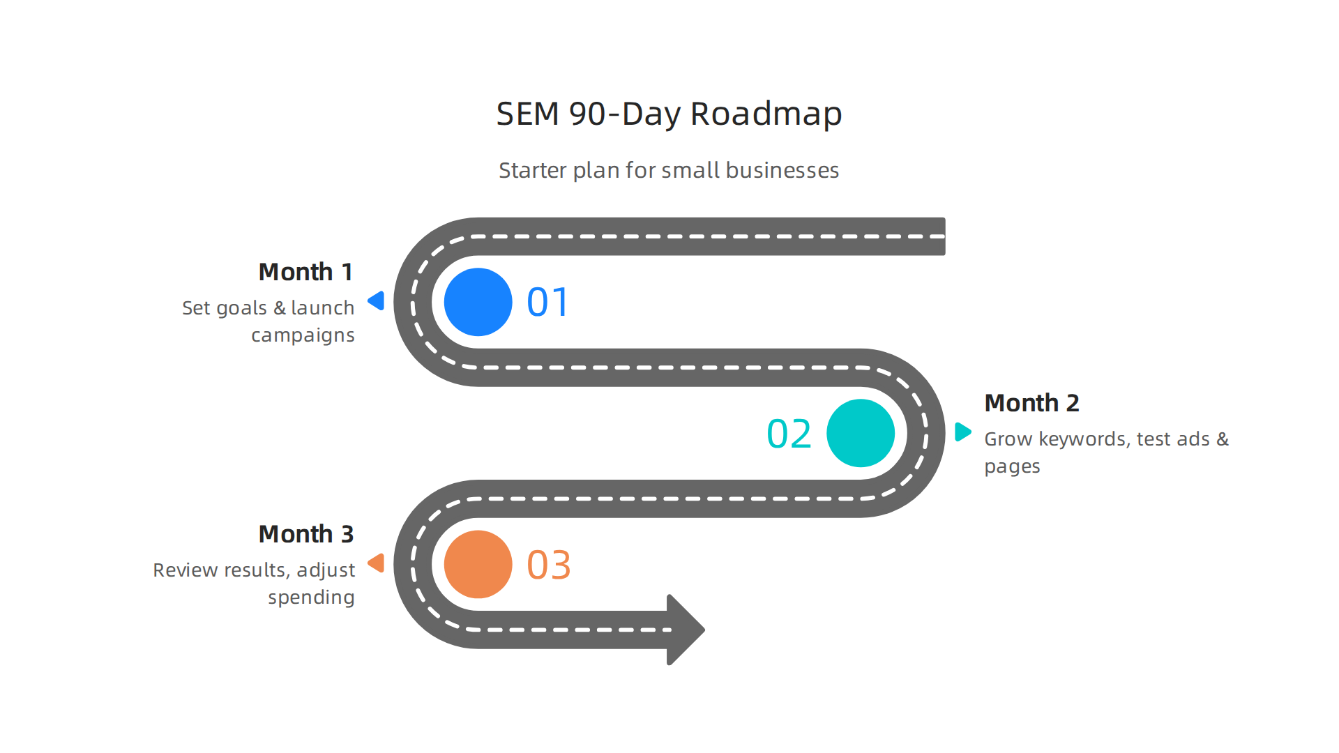 An infographic illustrating the typical paid advertising components of Search Engine Marketing (SEM) for small businesses.