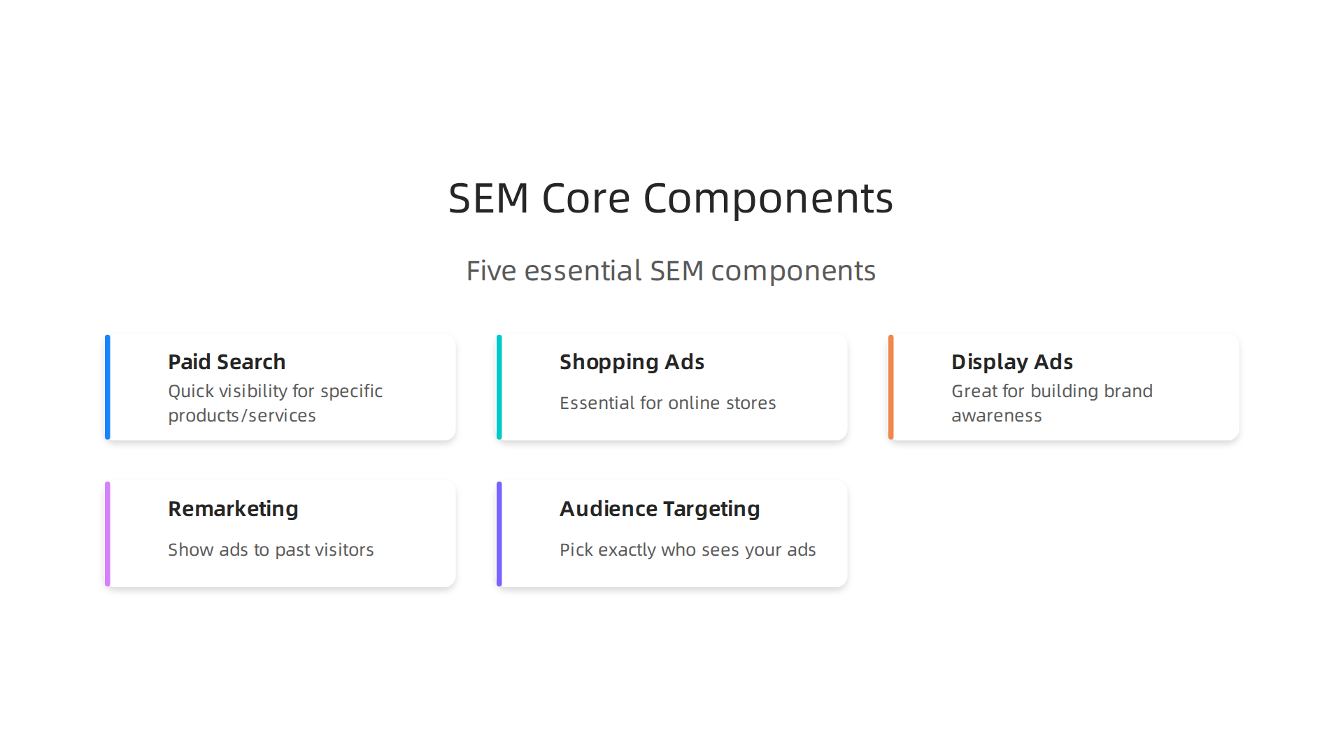 An infographic outlining the five core components that make up a comprehensive Search Engine Marketing (SEM) strategy.