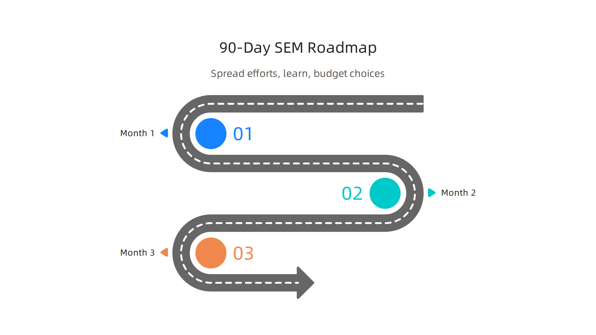 An infographic detailing a simple 90-day Search Engine Marketing (SEM) starter roadmap for small and mid-sized businesses.