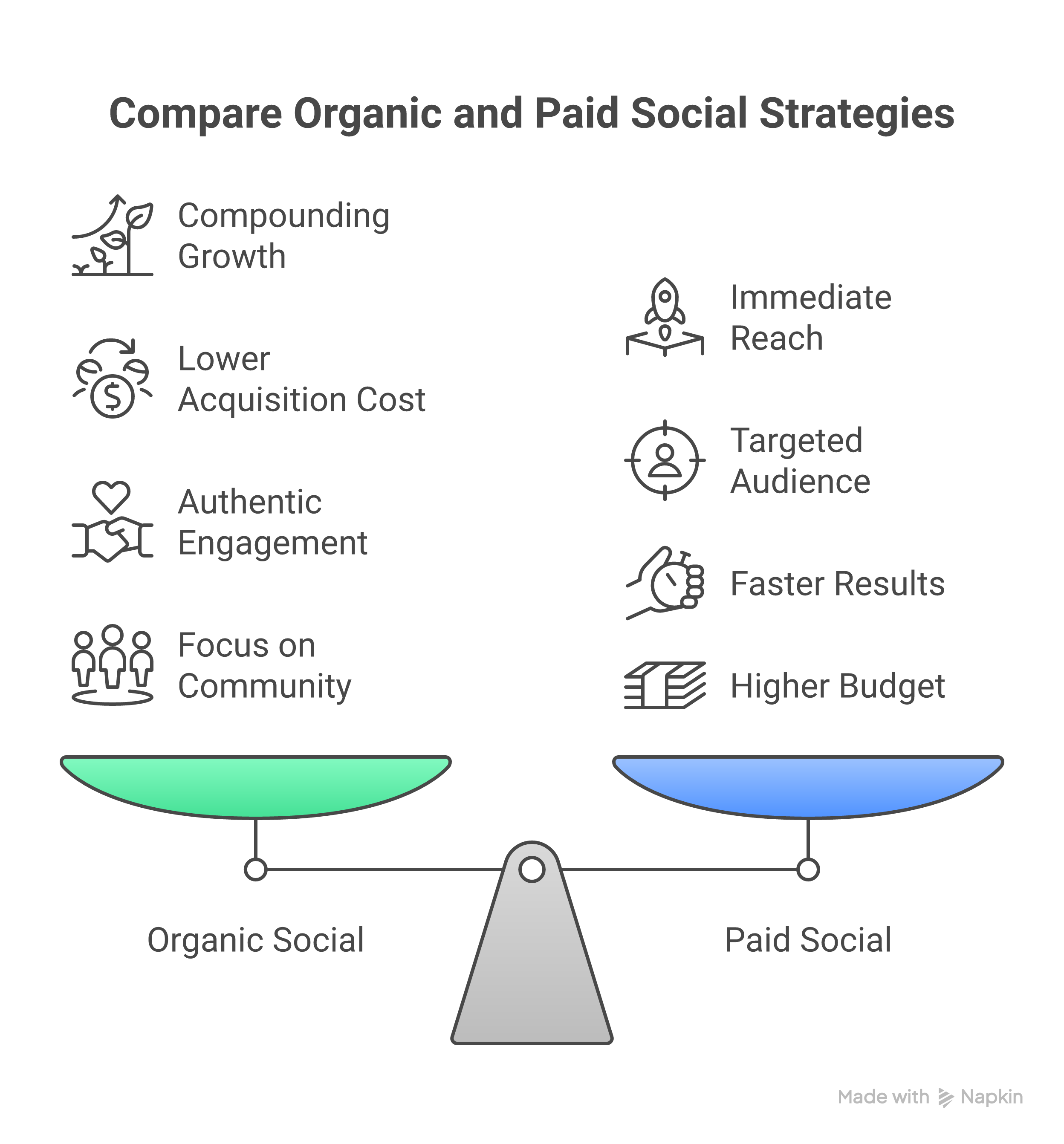 Organic vs. Paid Social: Which Weblish Strategy Wins?