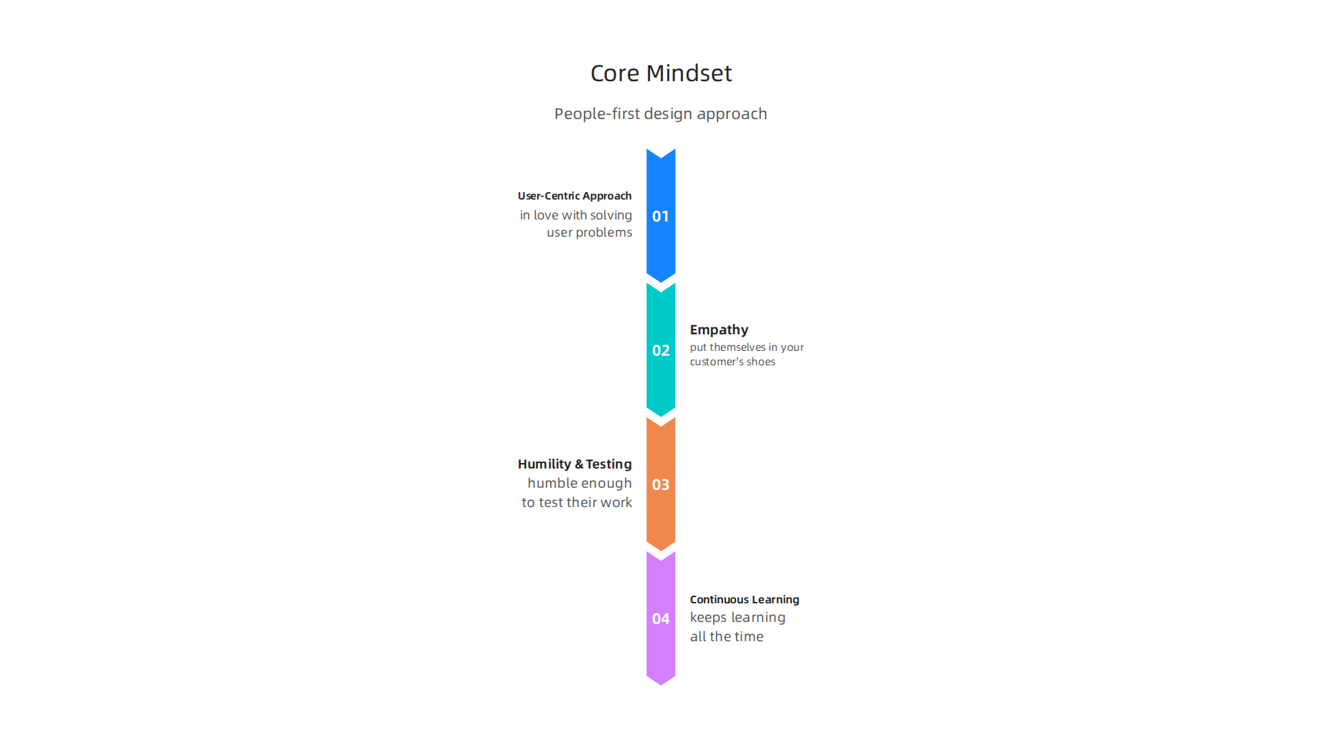 Understanding the core mindset components that define a high-performing UI/UX designer.