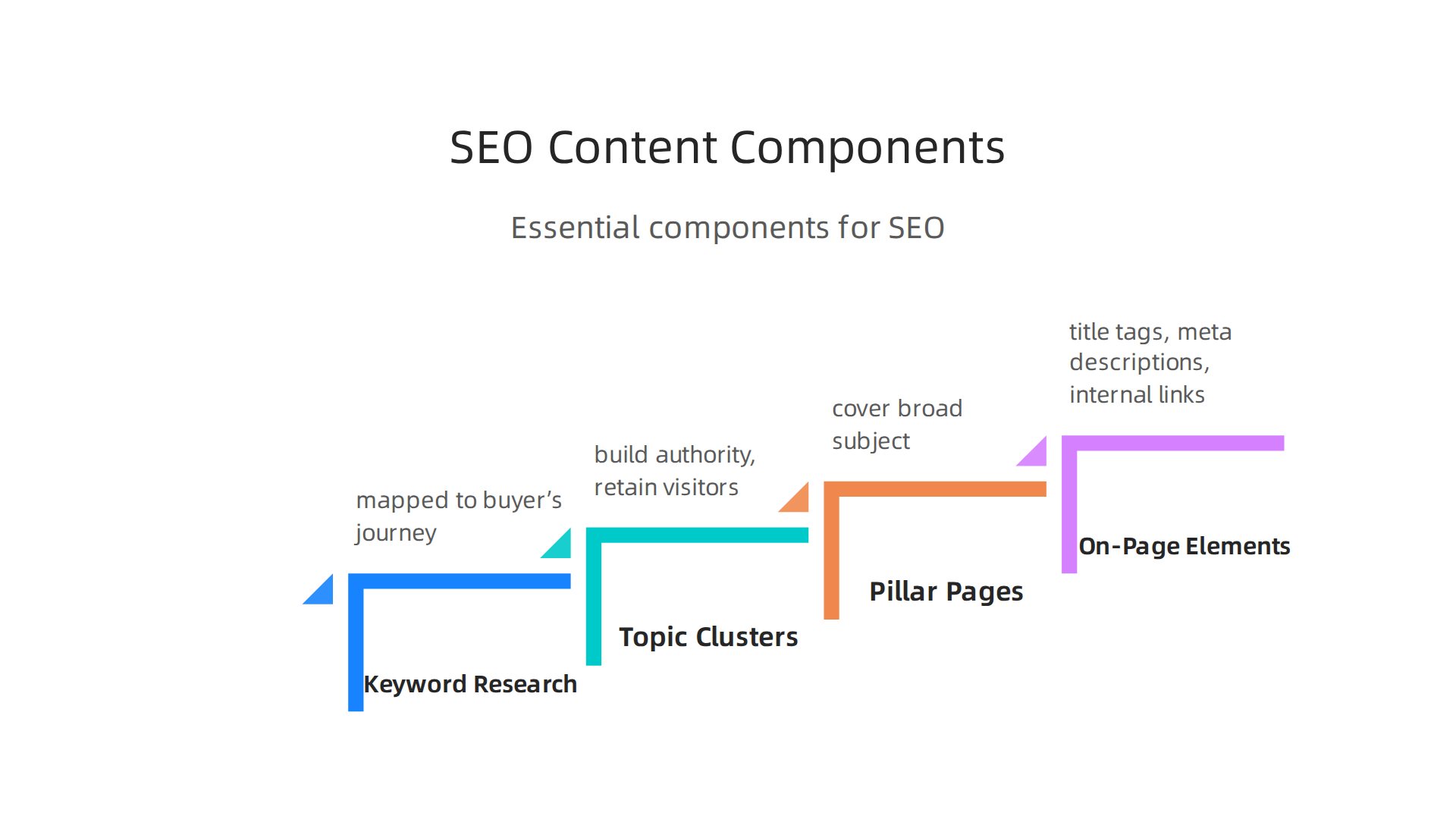 Essential components forming a robust SEO content strategy for digital success.