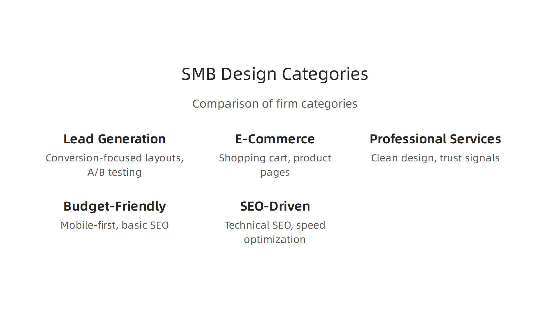 Comparison of website design firm categories, including features and ideal use cases.