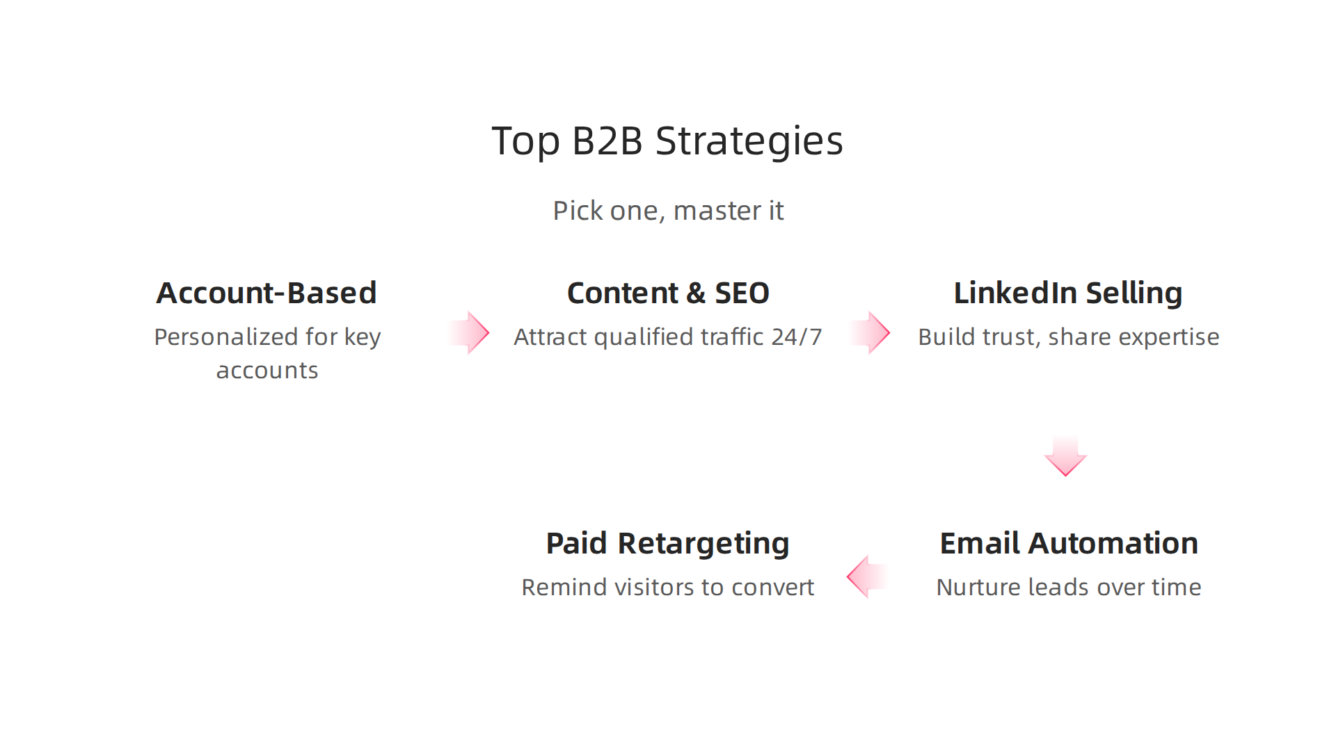 The five most effective B2B marketing strategies to drive growth for businesses in 2026.