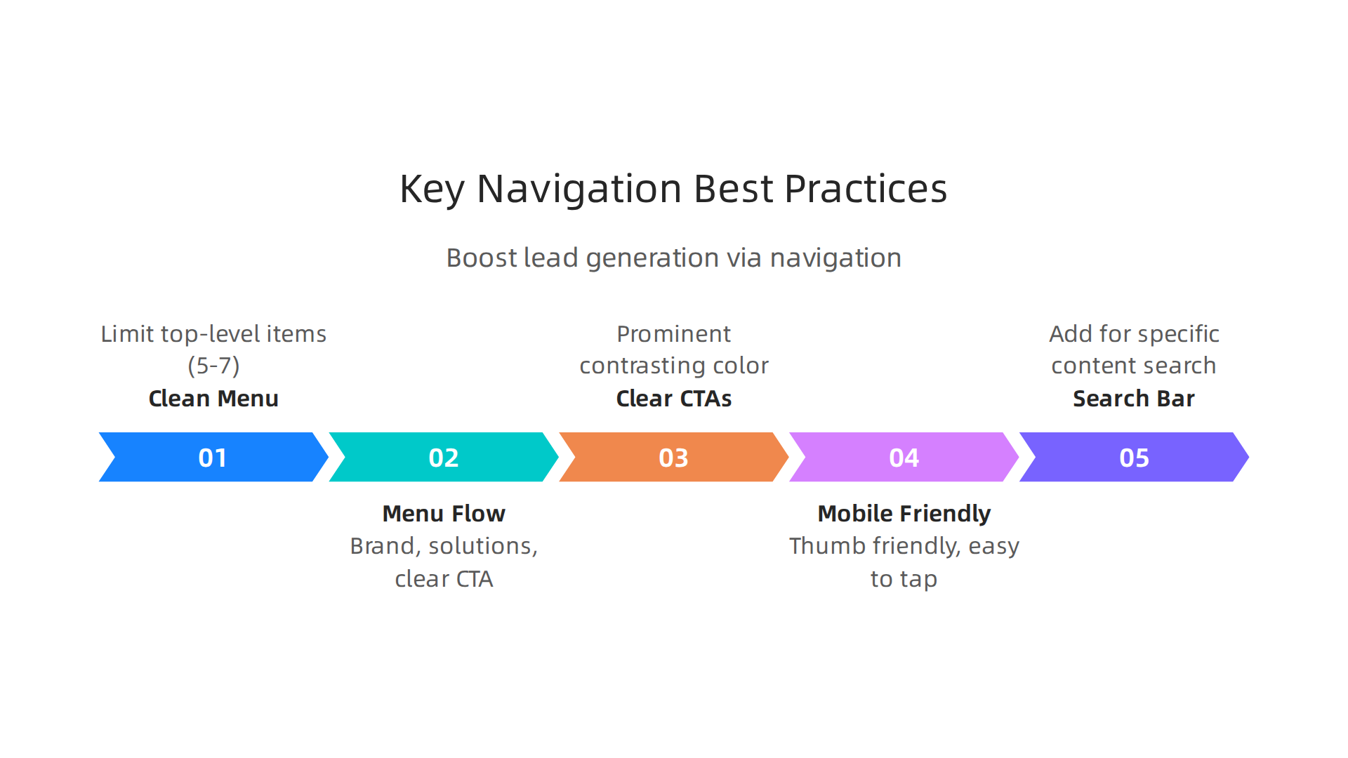 An infographic outlining essential best practices for website navigation to boost lead generation.