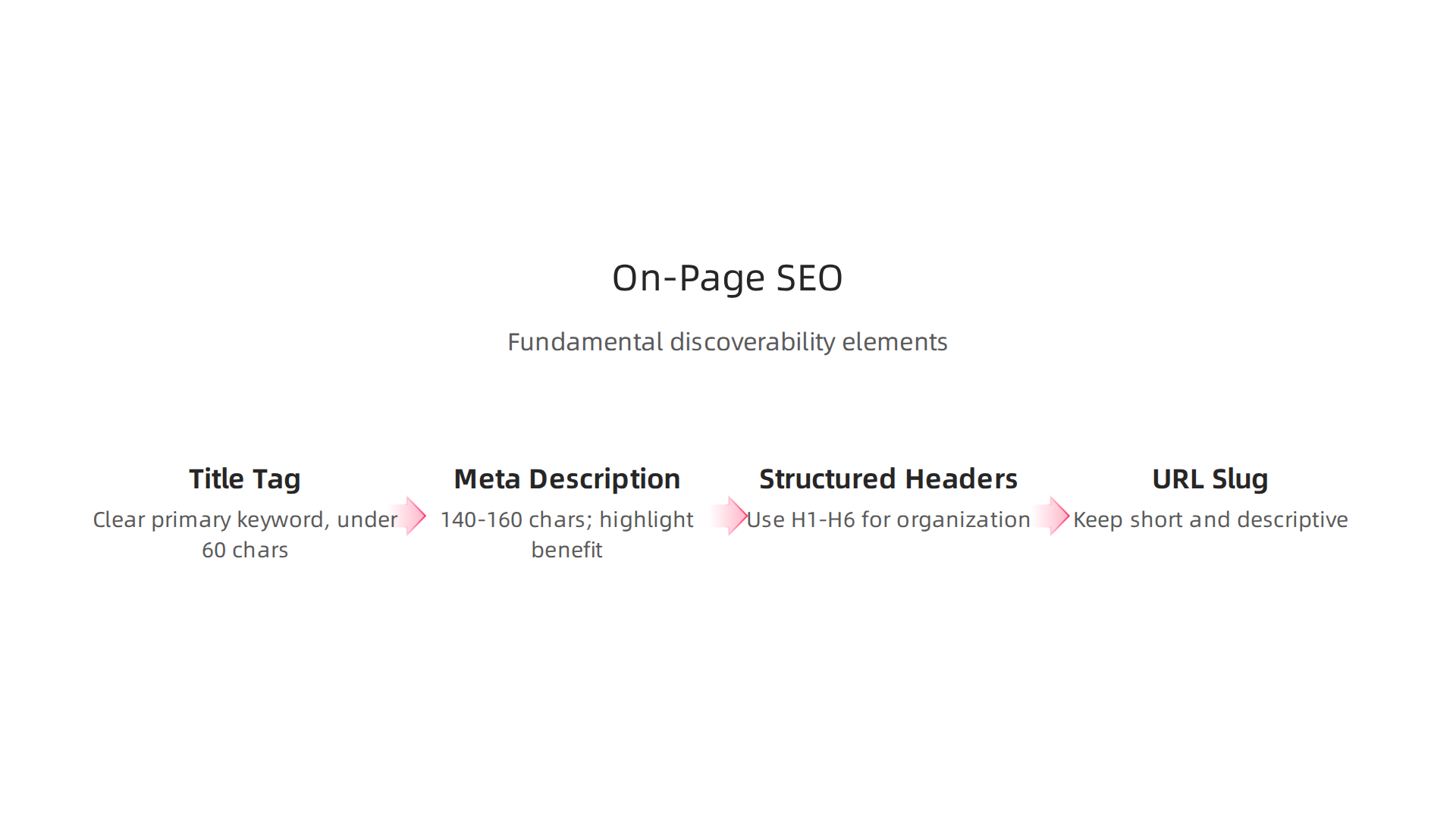 An infographic detailing the fundamental elements of on-page SEO for better discoverability.