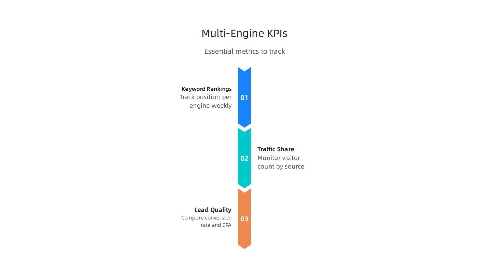 An infographic highlighting the essential Key Performance Indicators to track for a successful multi-engine SEO strategy.