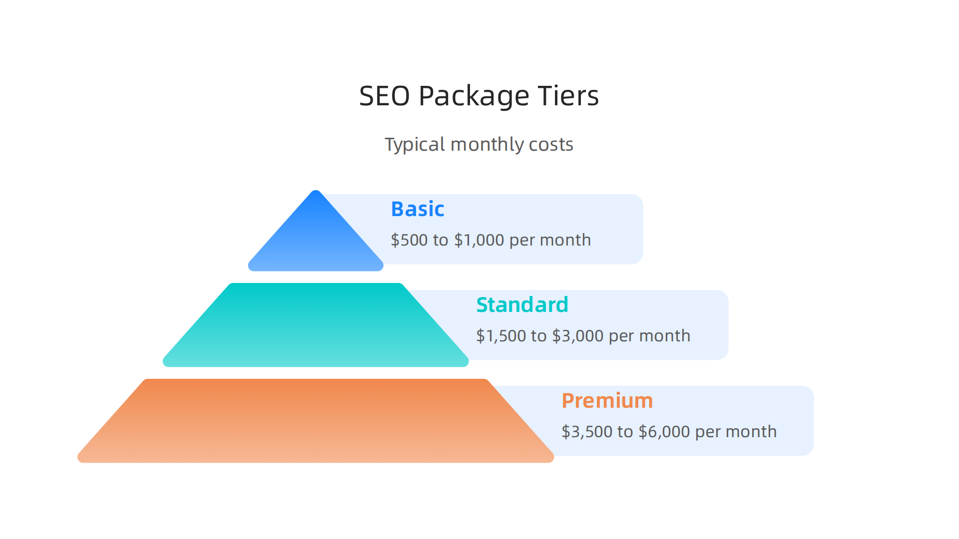 Typical monthly costs for small business SEO packages in 2026, categorized by service level and deliverables.