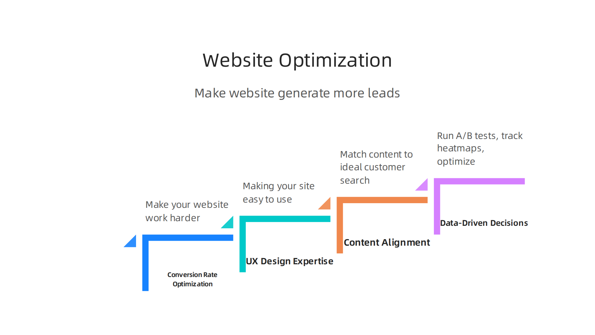 Visual explanation of how marketing firms transform websites from passive brochures into active lead generation engines.