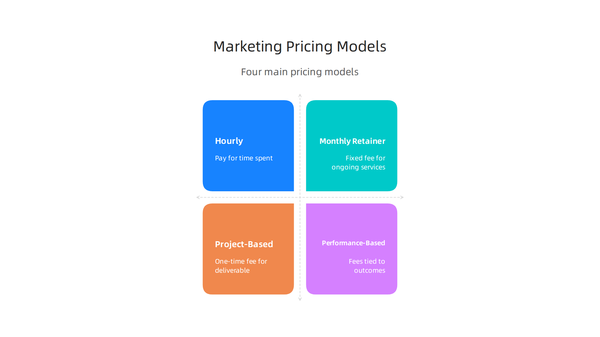 A comparative infographic detailing the four primary pricing models employed by marketing firms, with their descriptions.