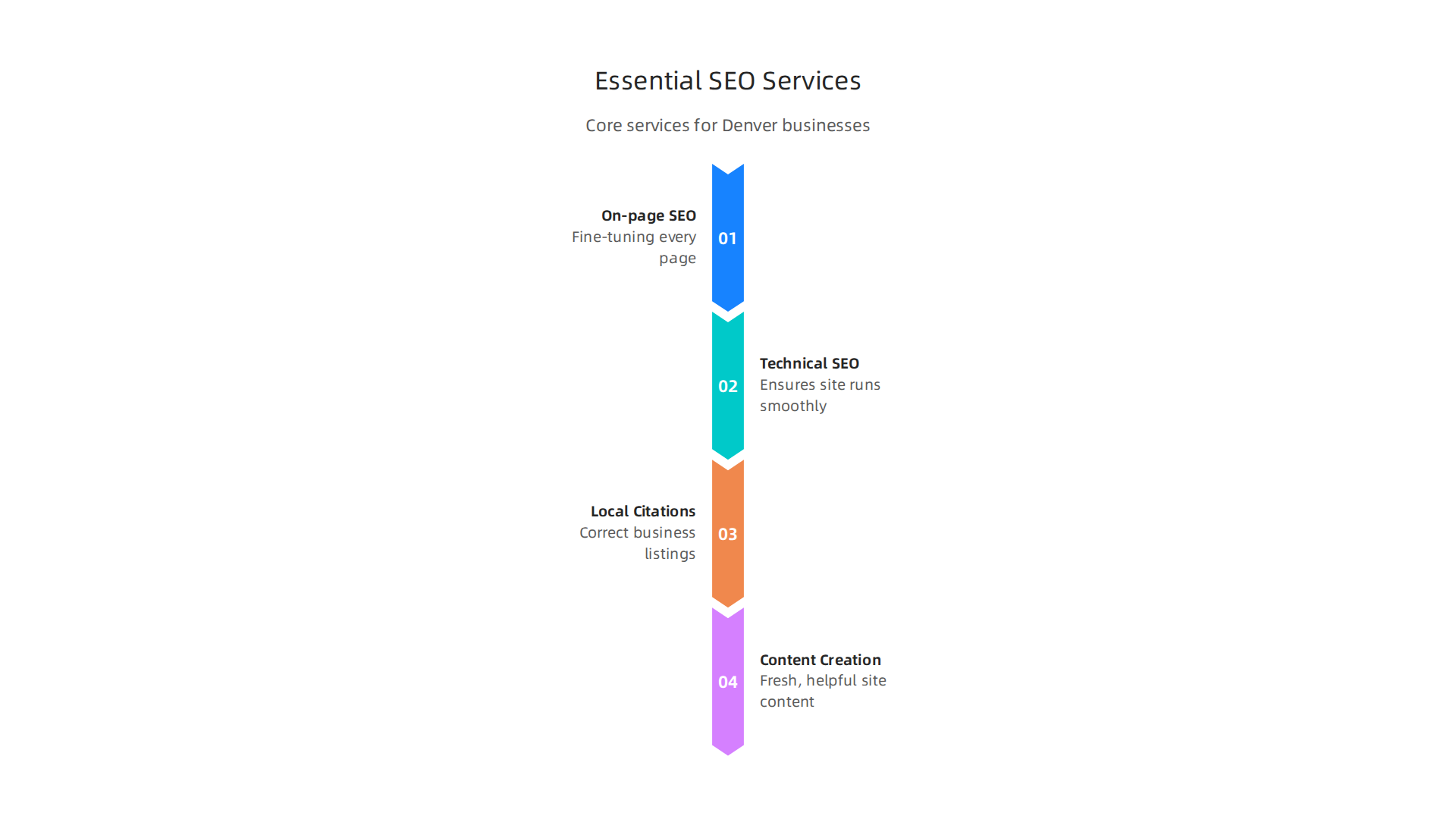 Key SEO services that form a comprehensive strategy for Denver businesses.