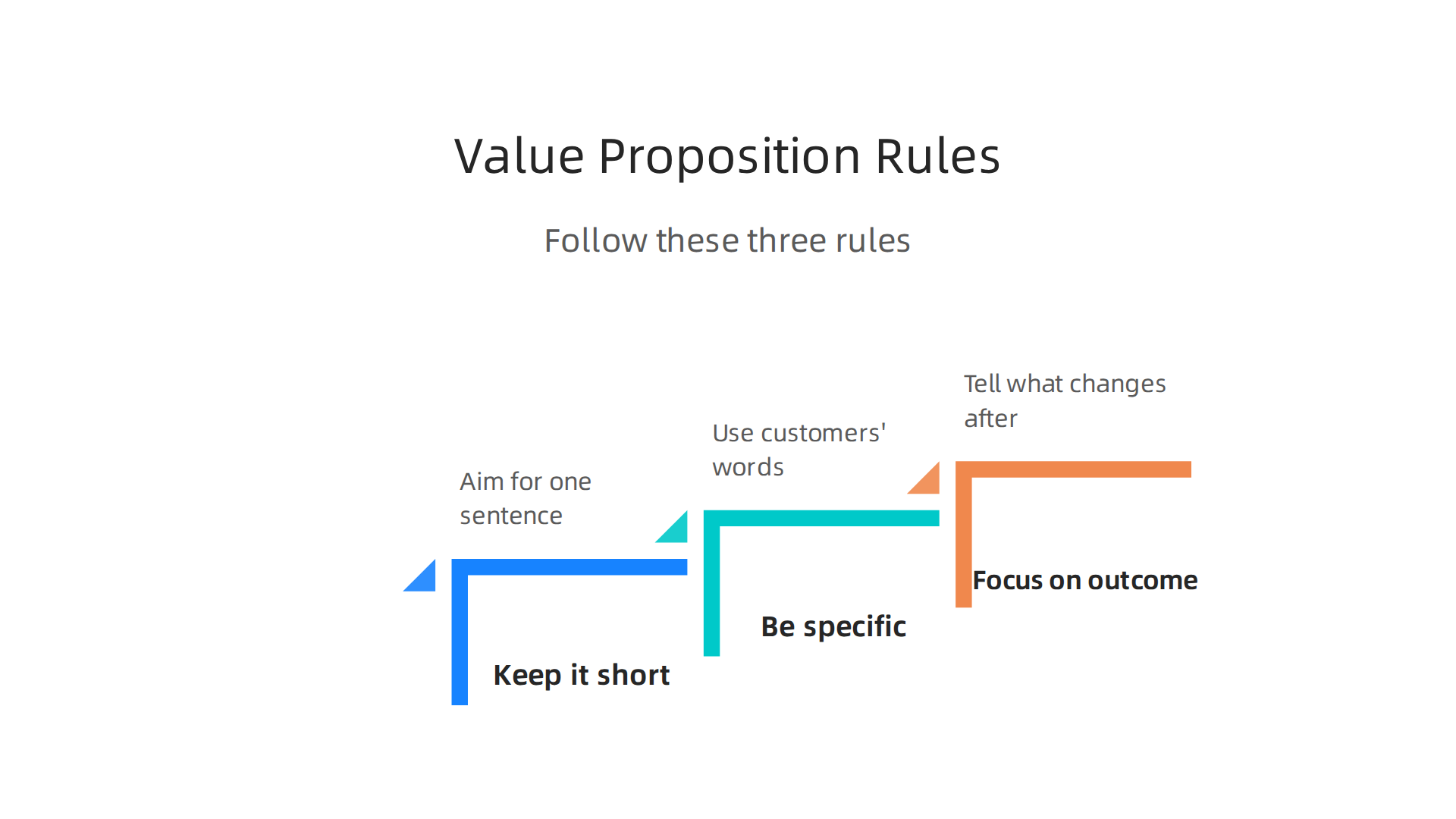 Follow these three rules to create a compelling value proposition that grabs visitors' attention above the fold.