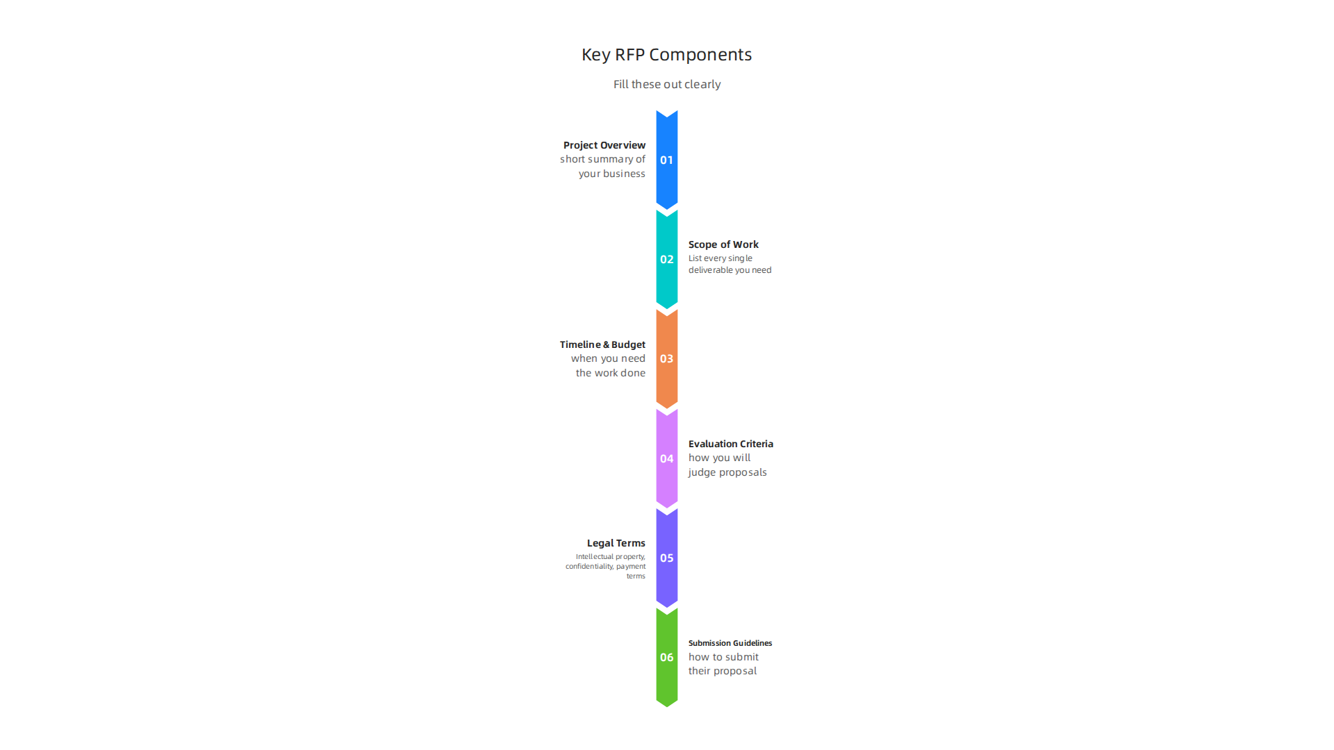 An infographic outlining the essential sections to include in a graphic design Request for Proposal.