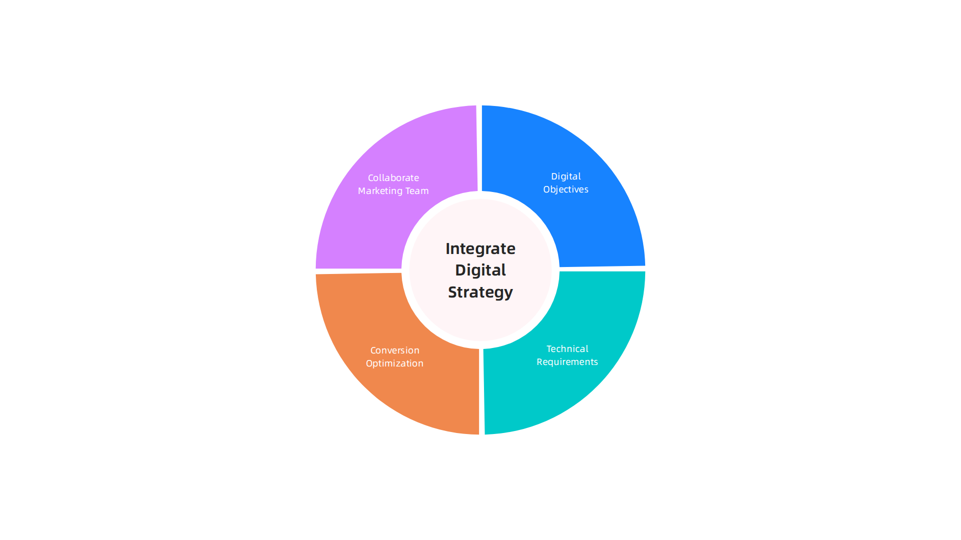 An infographic outlining how to integrate digital strategy into a graphic design RFP for better outcomes.