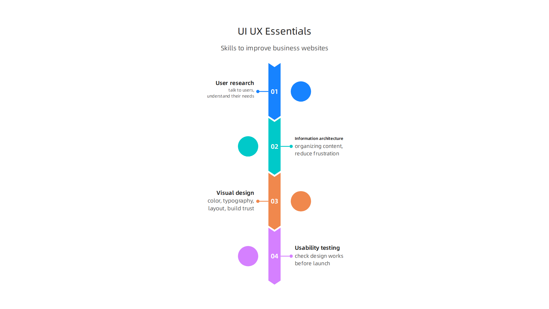 Key skills covered in a quality UI/UX course, directly applicable to enhancing business websites.