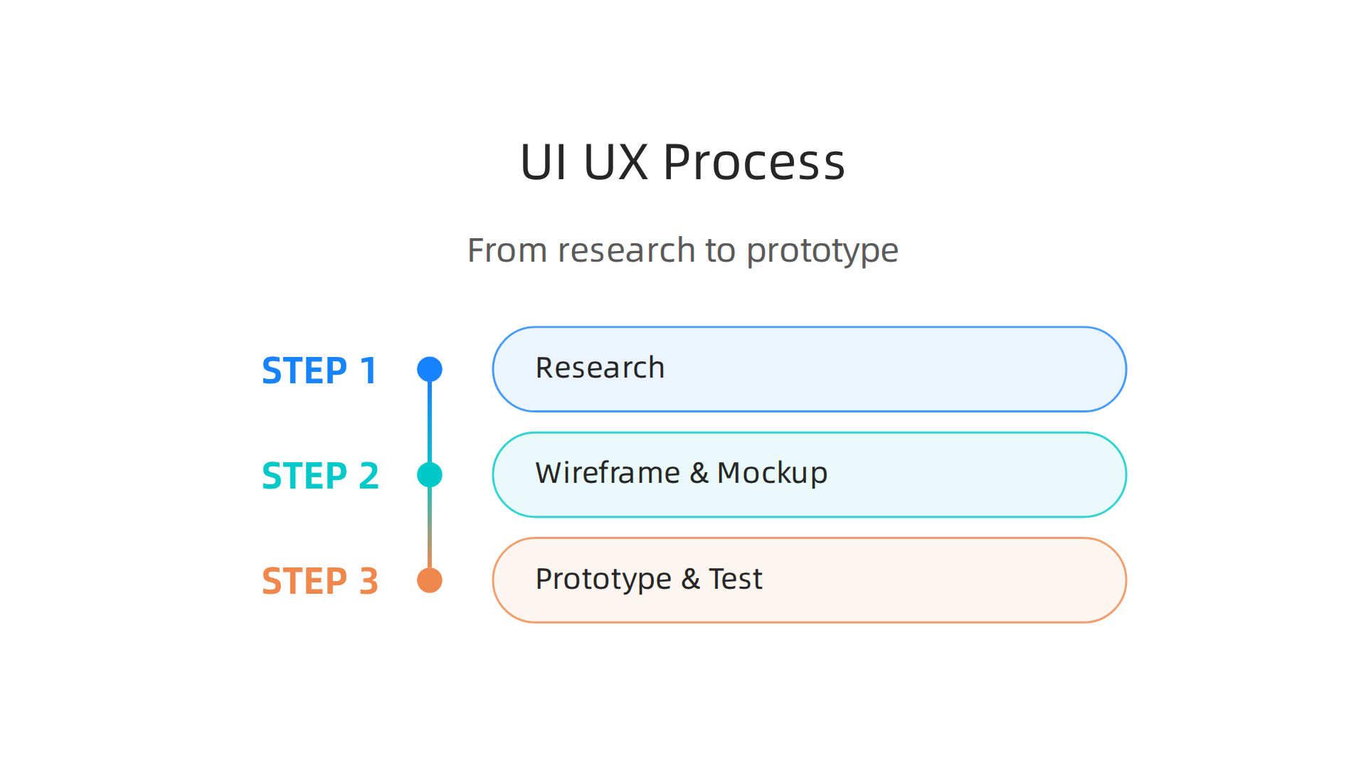 The sequential steps a UI/UX designer follows, from initial research to final prototype testing.