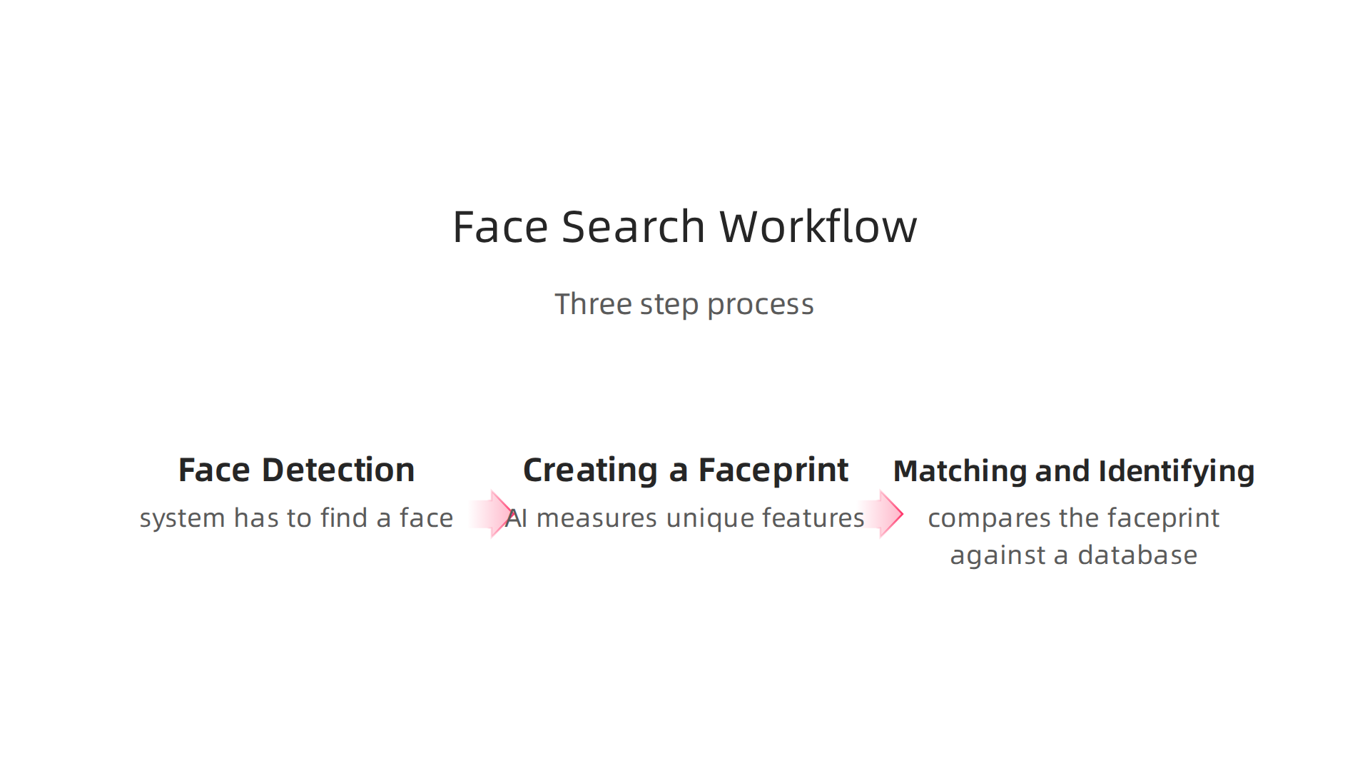 A visual breakdown of the three main steps a face search engine uses to identify individuals from a photo.