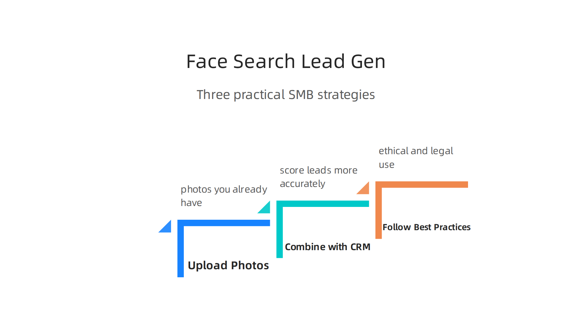 Three practical strategies for small and mid-sized businesses to effectively use face search engines for lead generation.
