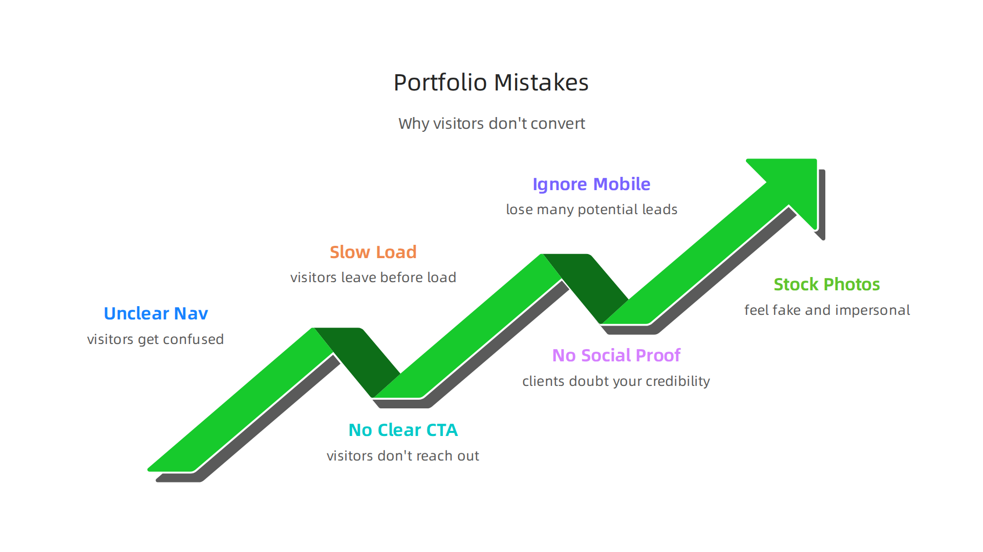 Understand the primary reasons why freelance designer portfolios fail to convert visitors into clients.