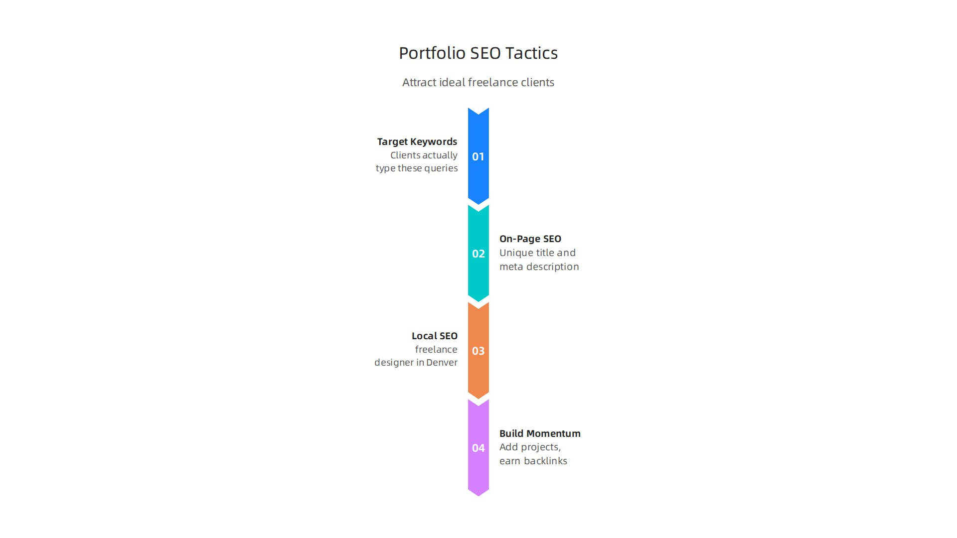 Learn key SEO strategies to ensure your freelance design portfolio is easily found by ideal clients.