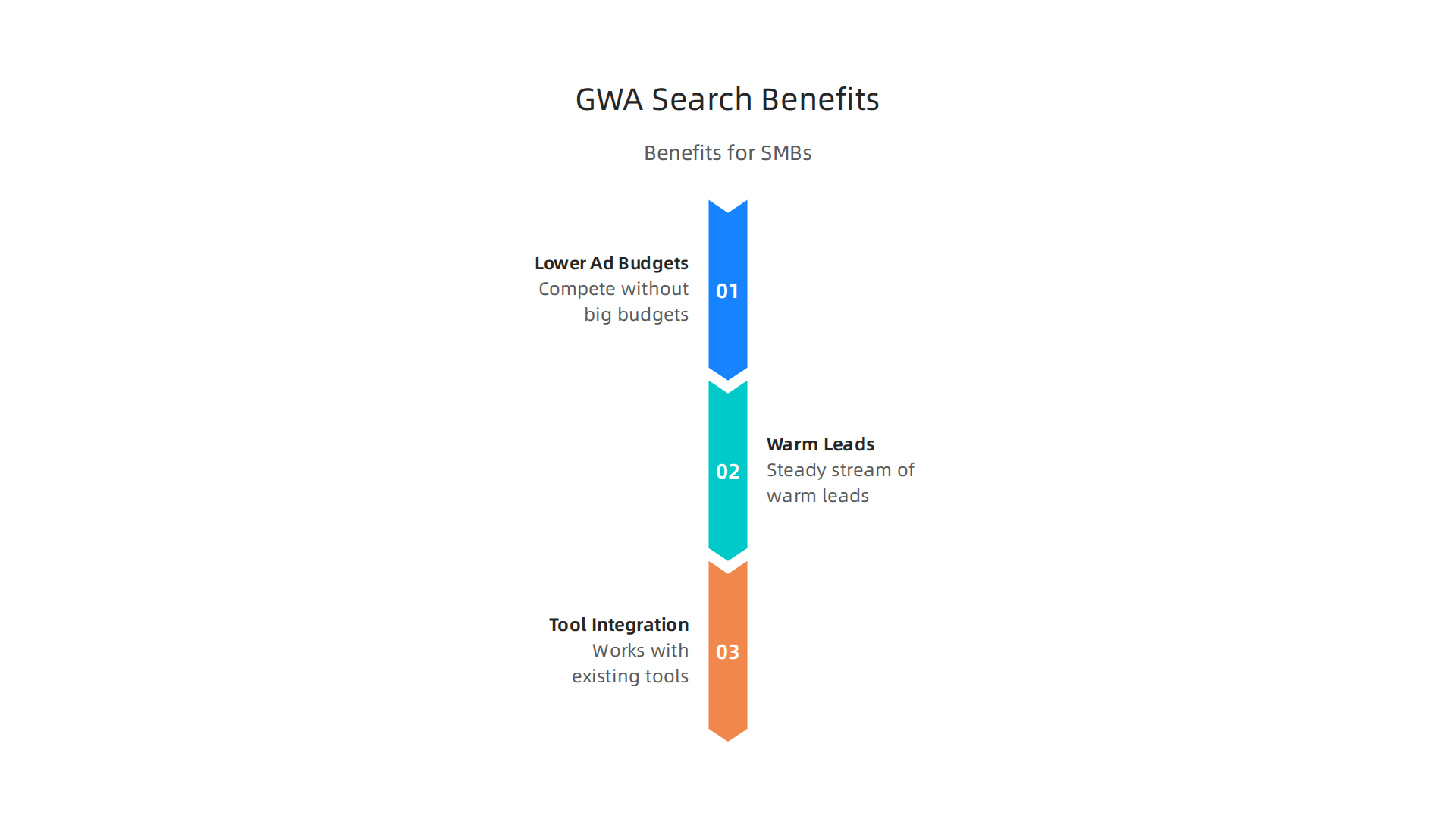 Key advantages GWA Search provides to small and mid-sized businesses.