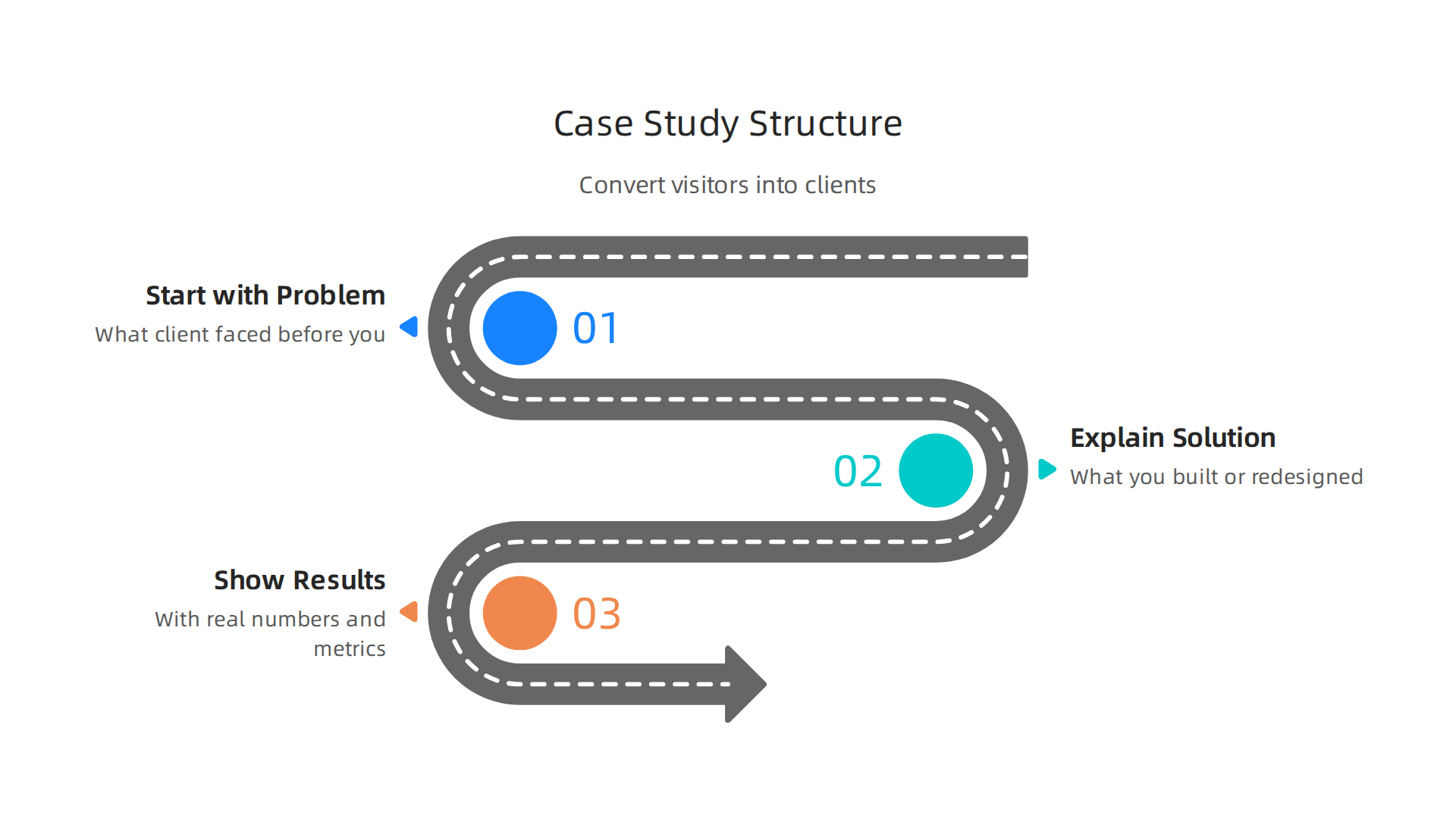 Effective structure for creating data-driven case studies that convert visitors into clients.