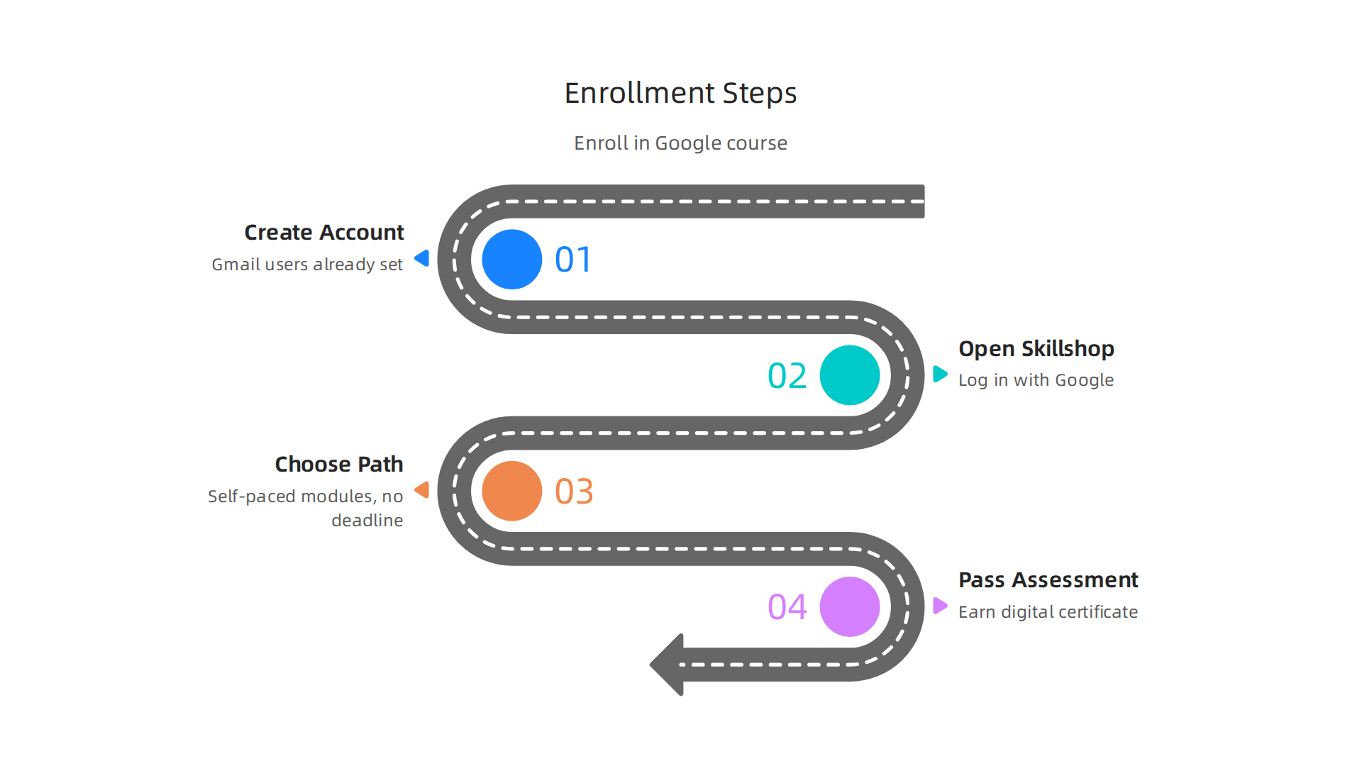 A step-by-step guide detailing the process of enrolling in a Google Digital Marketing Course.