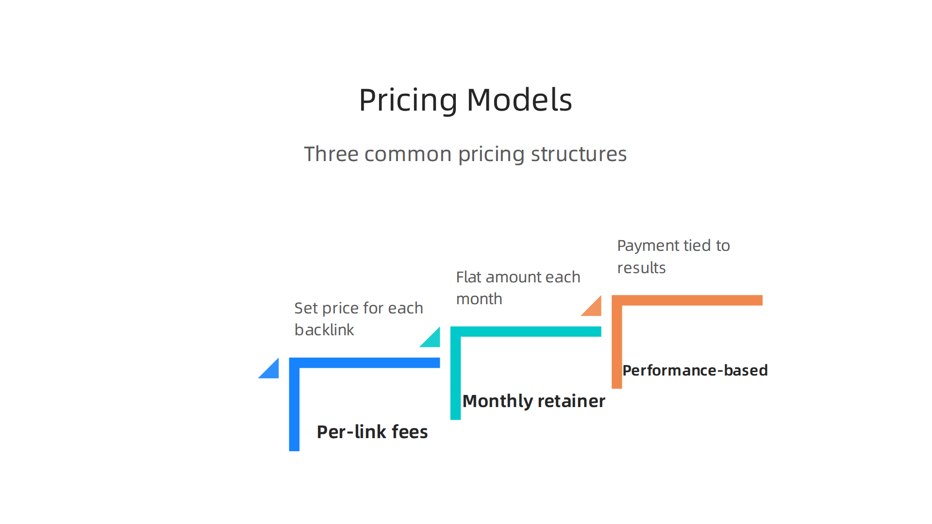 Understand the common pricing models for link building services to better evaluate potential partners.