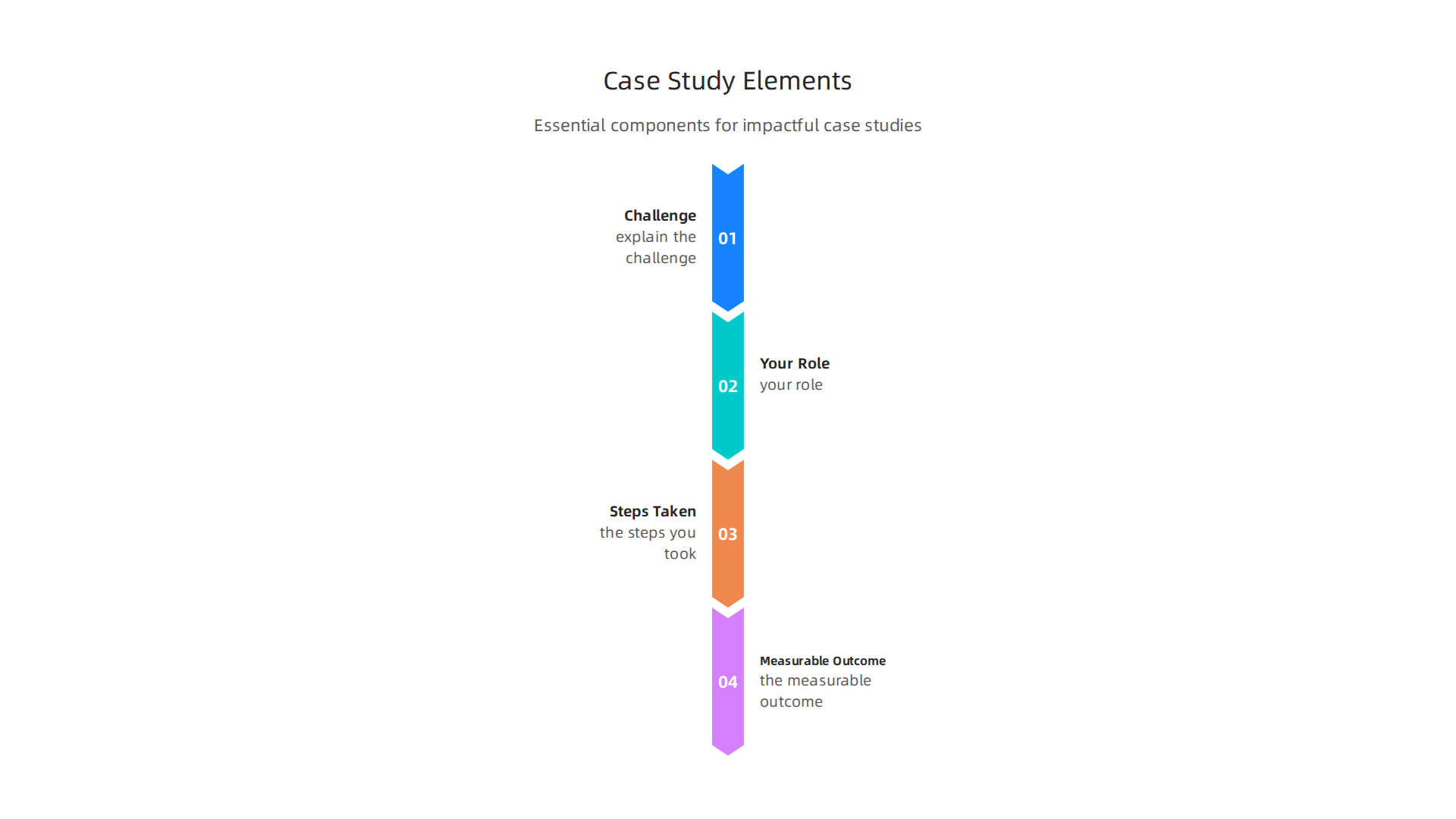 An infographic outlining the essential elements that transform a simple project display into a compelling case study, guiding visitors to understand the designer's impact.