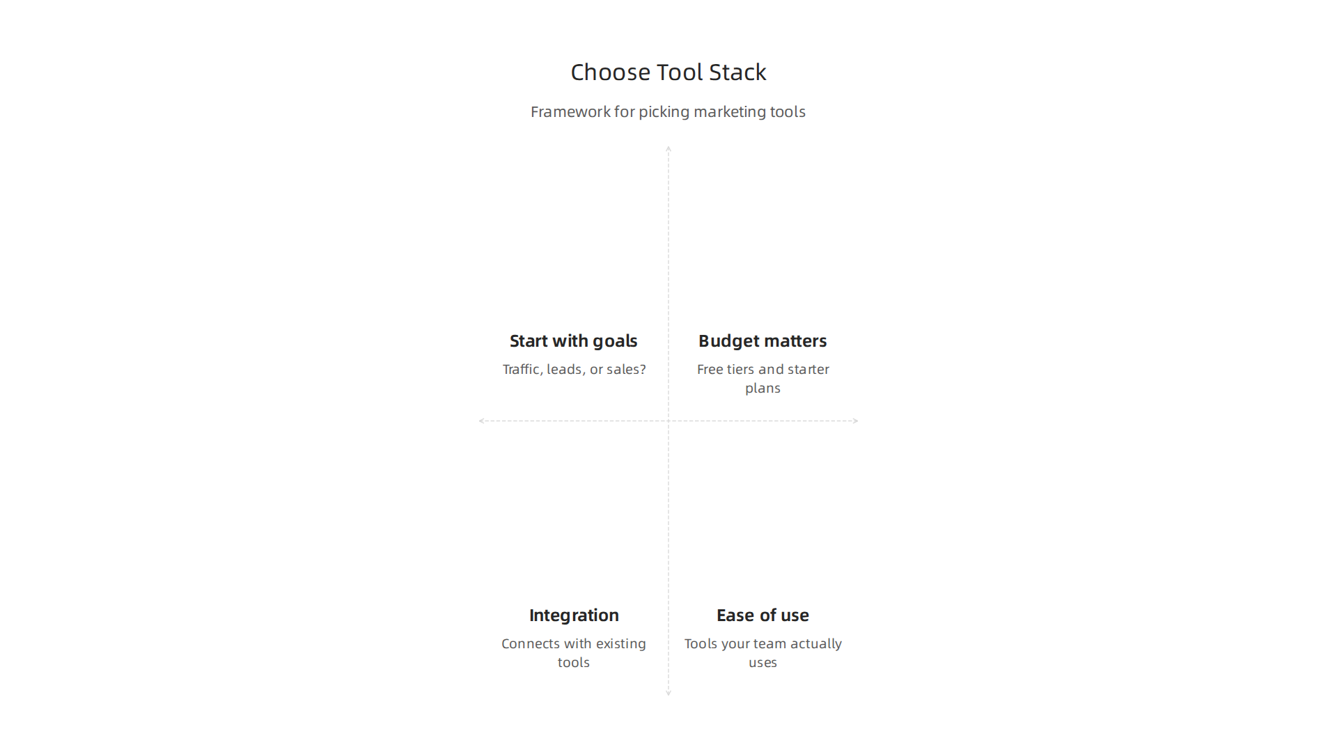 A framework for selecting the best internet marketing tools by considering key factors like goals, budget, integration, and ease of use.
