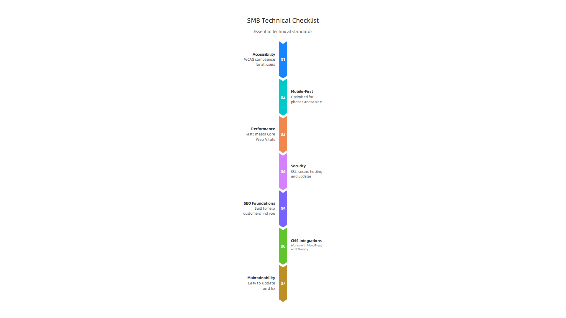Essential technical features and standards for modern SMB websites in 2026.