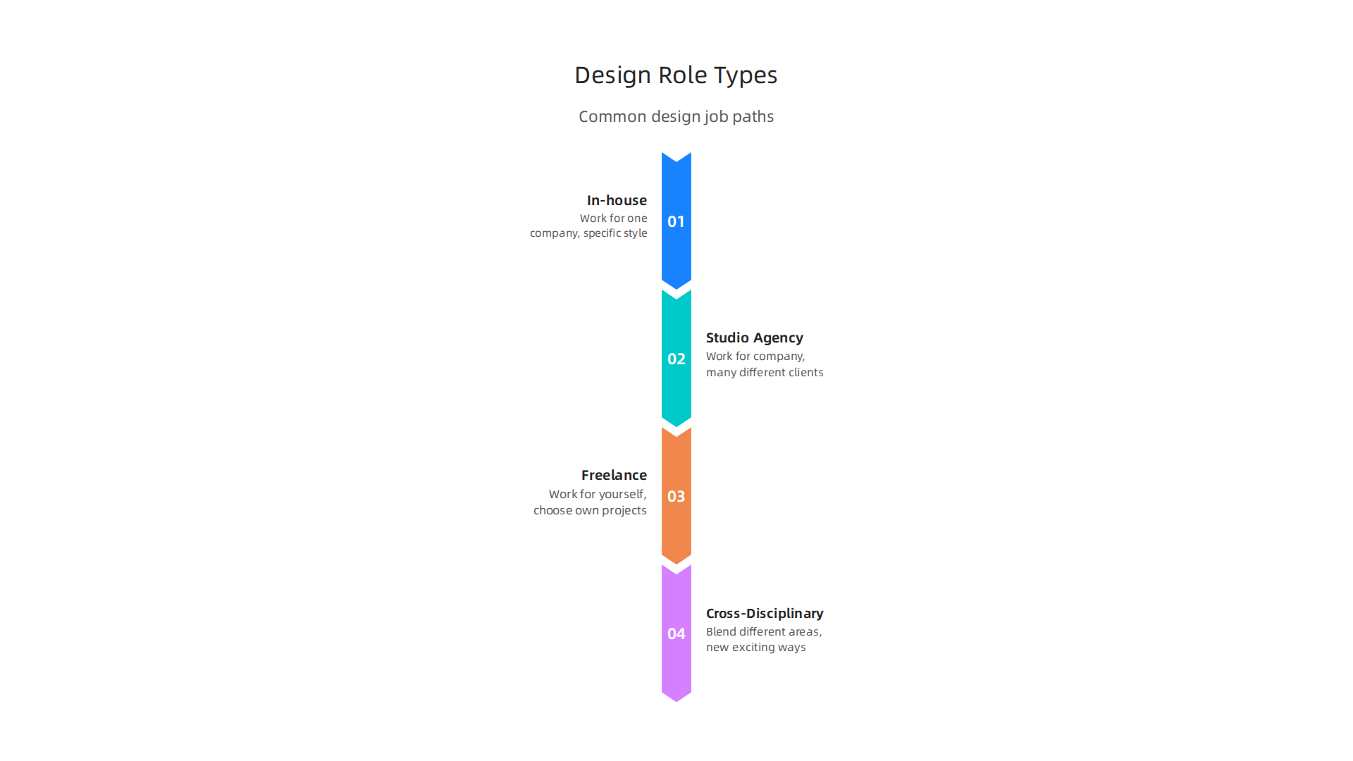 An overview of common career paths for fashion and interior designers.