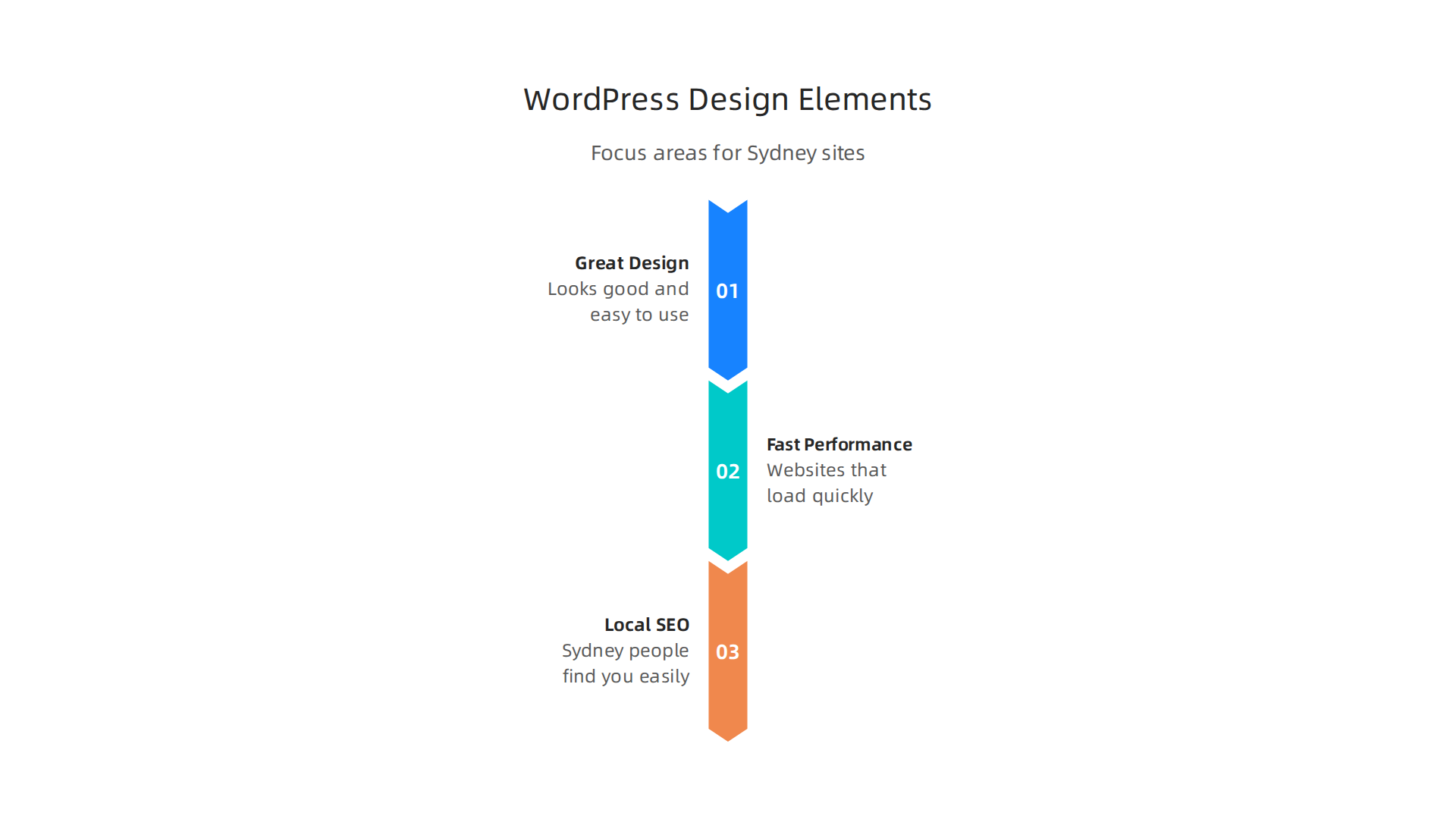 This infographic illustrates the three main elements a local WordPress web design company focuses on to drive real leads for Sydney businesses.