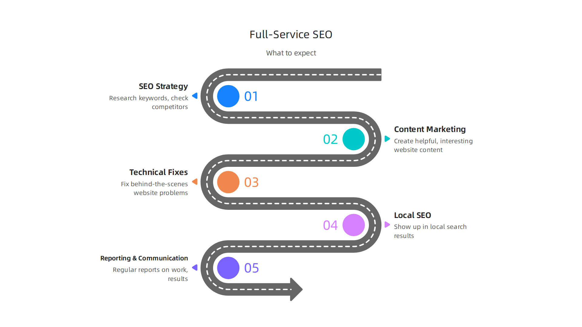 Visual breakdown of services offered by a full-service SEO agency, from strategy to reporting.