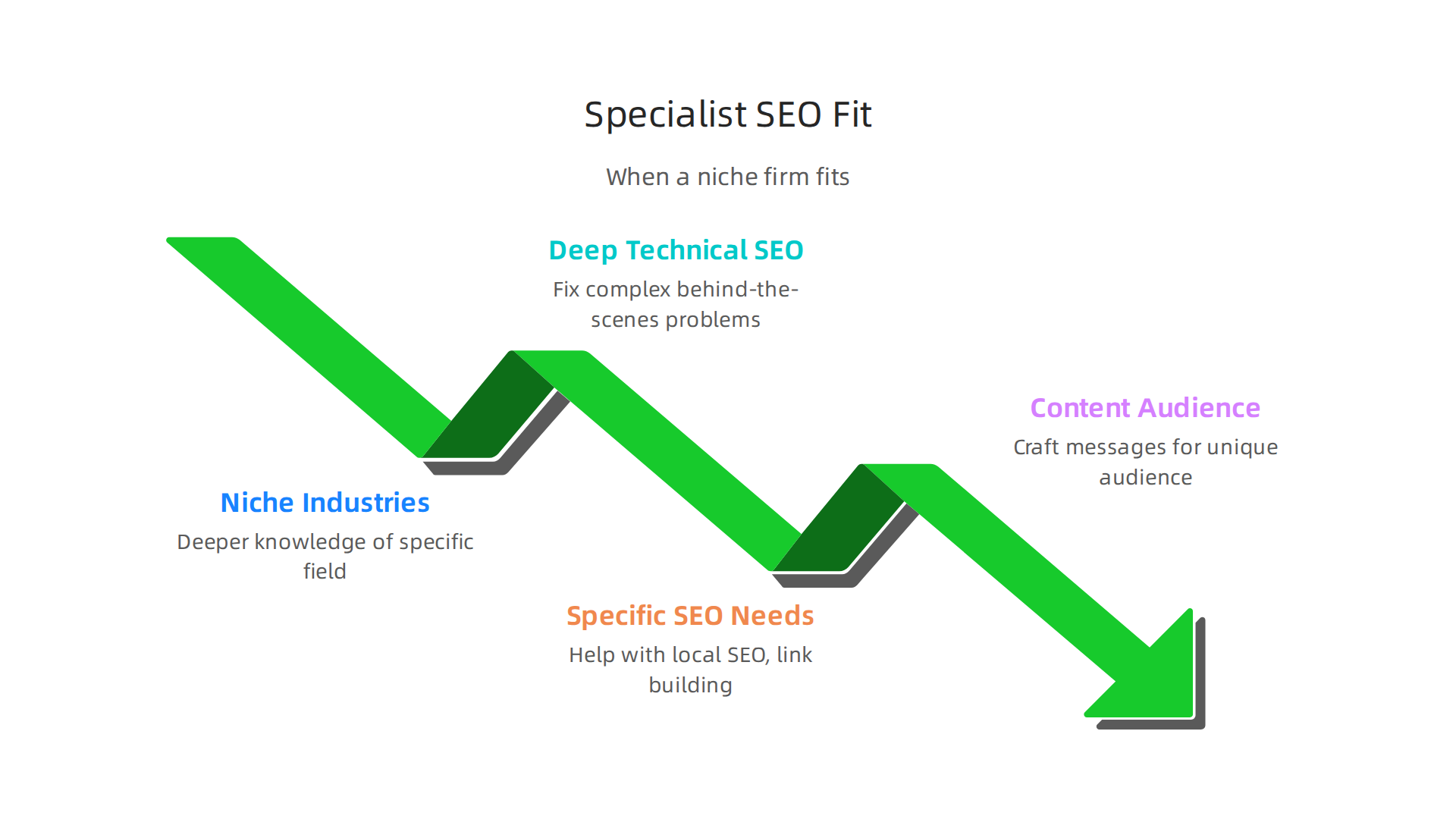 An infographic outlining specific scenarios where a niche SEO firm provides the best value.