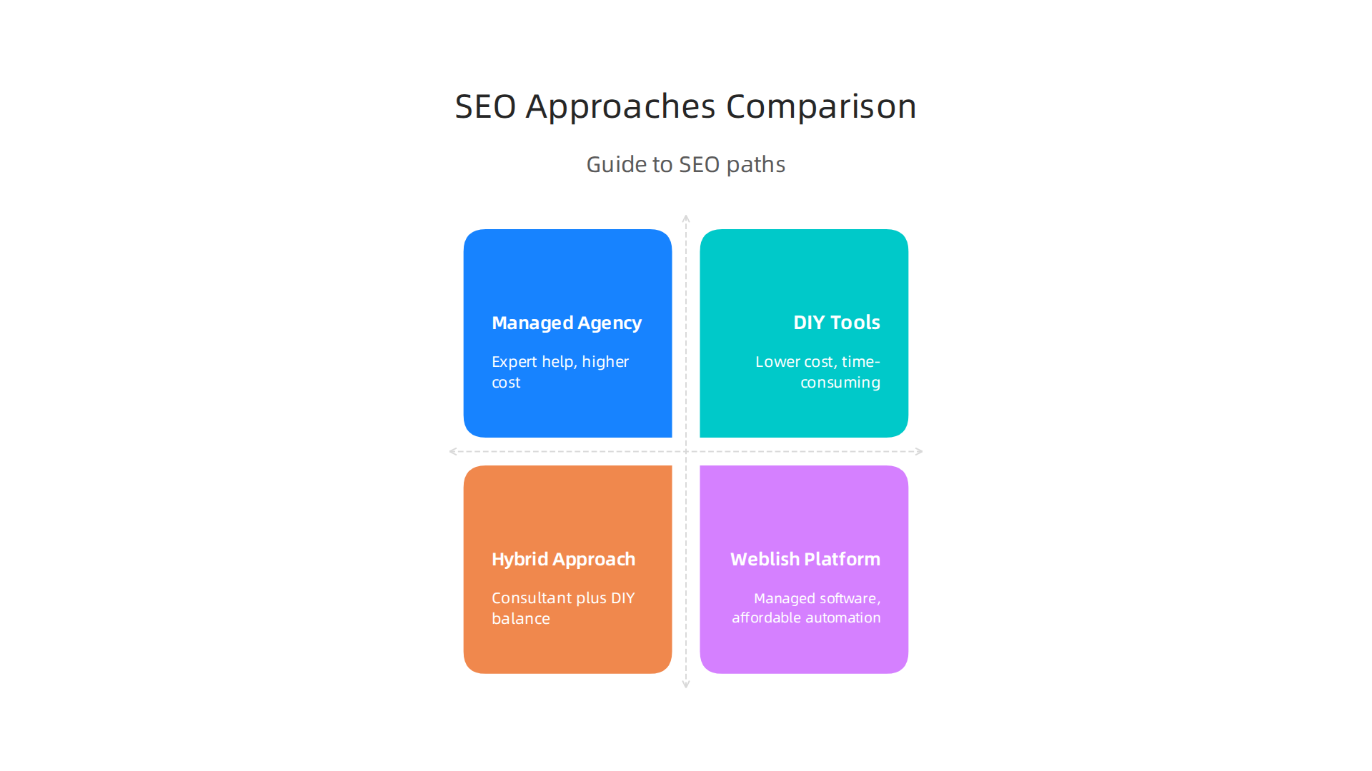 Comparison of different SEO approaches: managed agency, DIY, hybrid, and Weblish-style platforms.