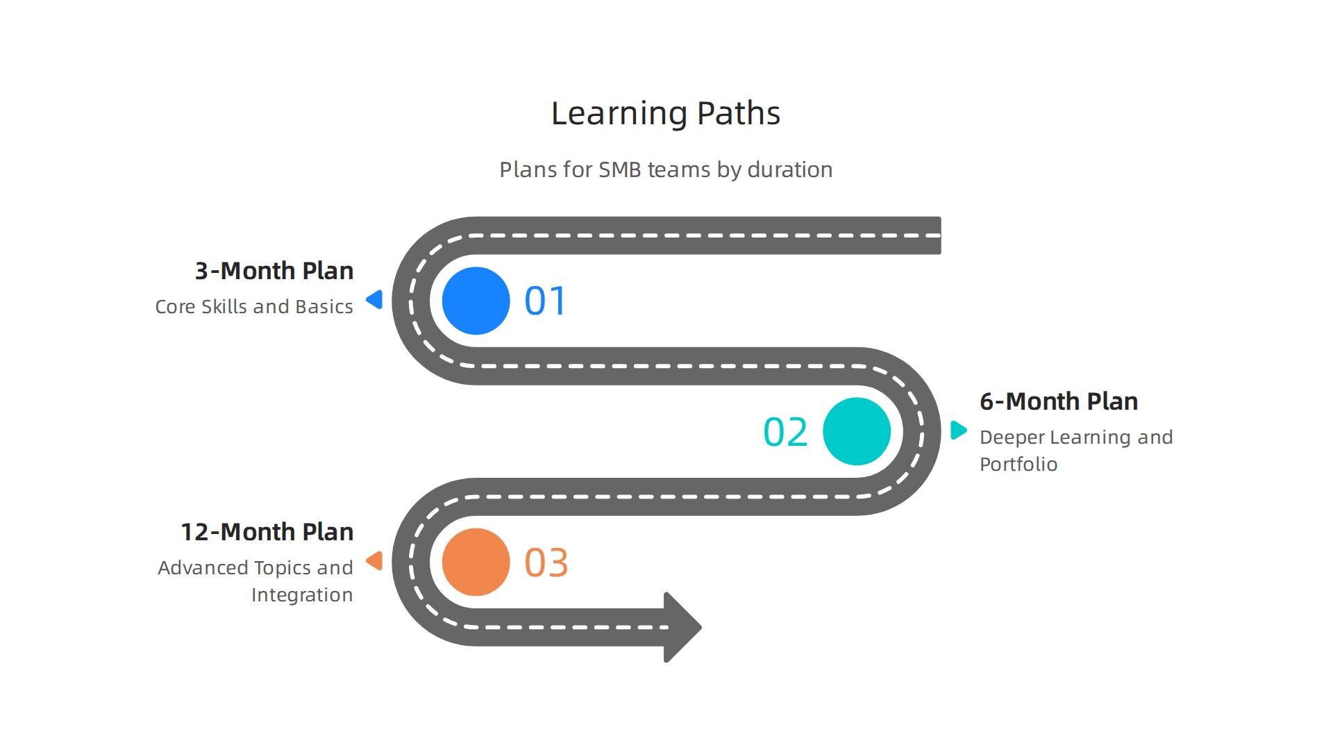 A comparison of 3-month, 6-month, and 12-month UI/UX learning paths, detailing focus and outcomes for SMB teams.
