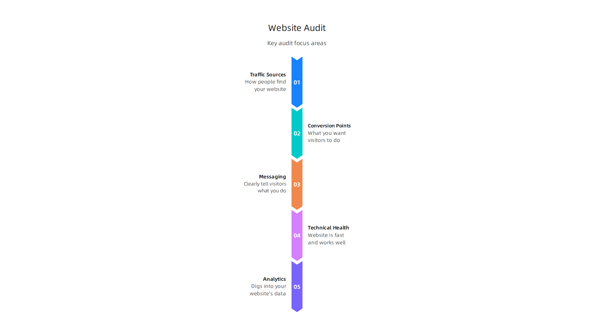 Key areas an effective website audit should examine to diagnose lead generation issues.