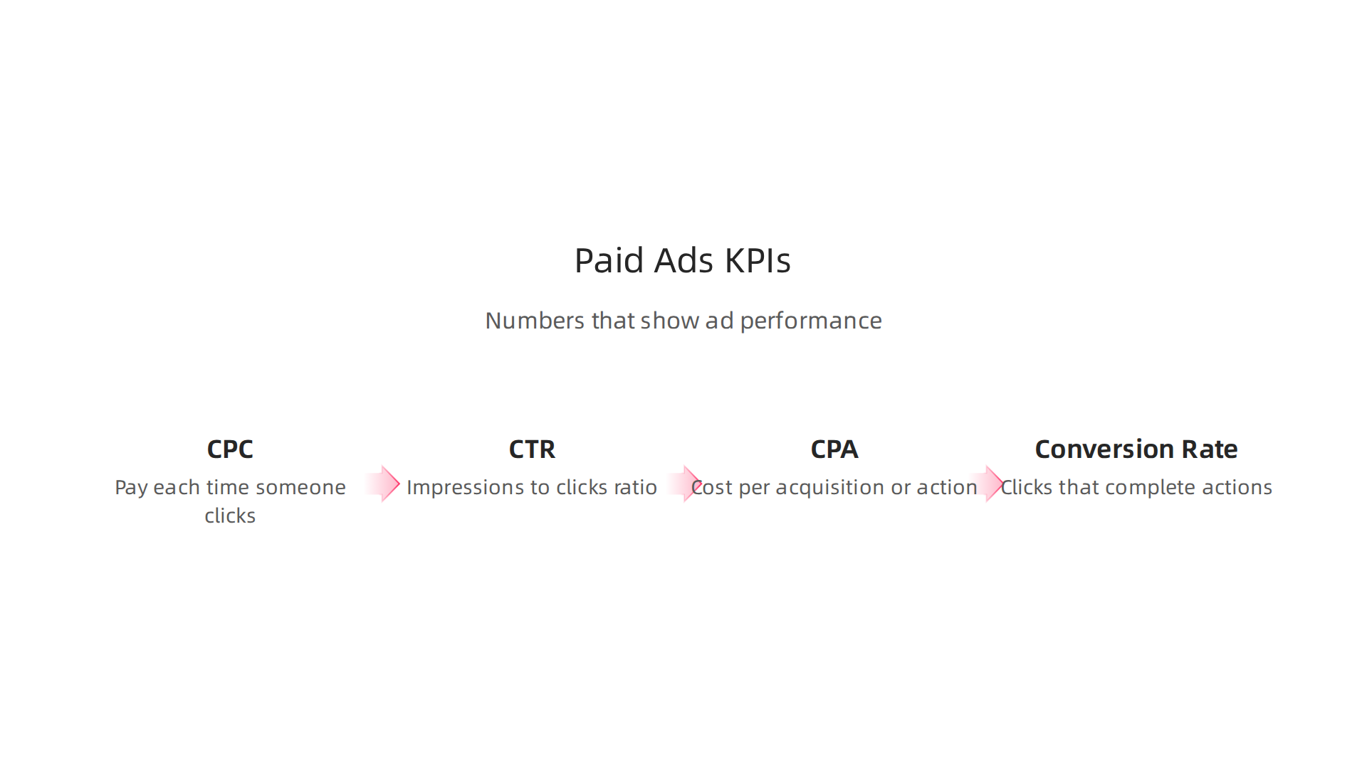 Key metrics to track and measure the success of your paid advertising campaigns.