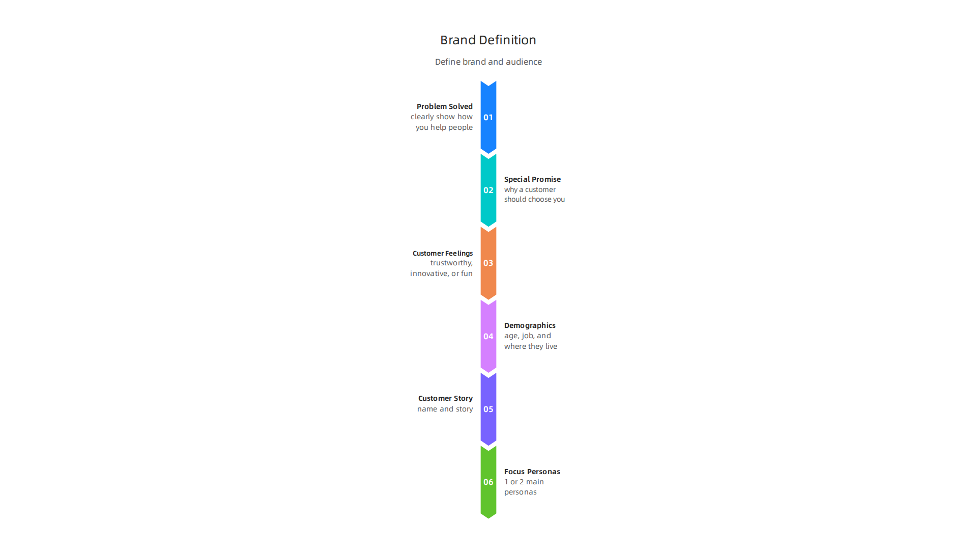 Clearly defining your brand involves understanding the problems you solve, your unique value proposition, and the desired customer feelings.