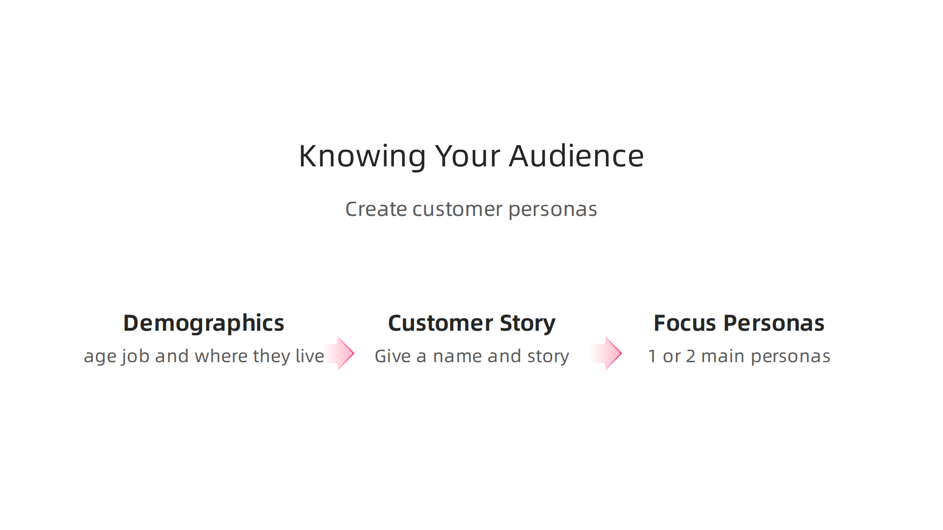 Understanding your target audience means creating customer personas, focusing on their demographics, worries, and needs.