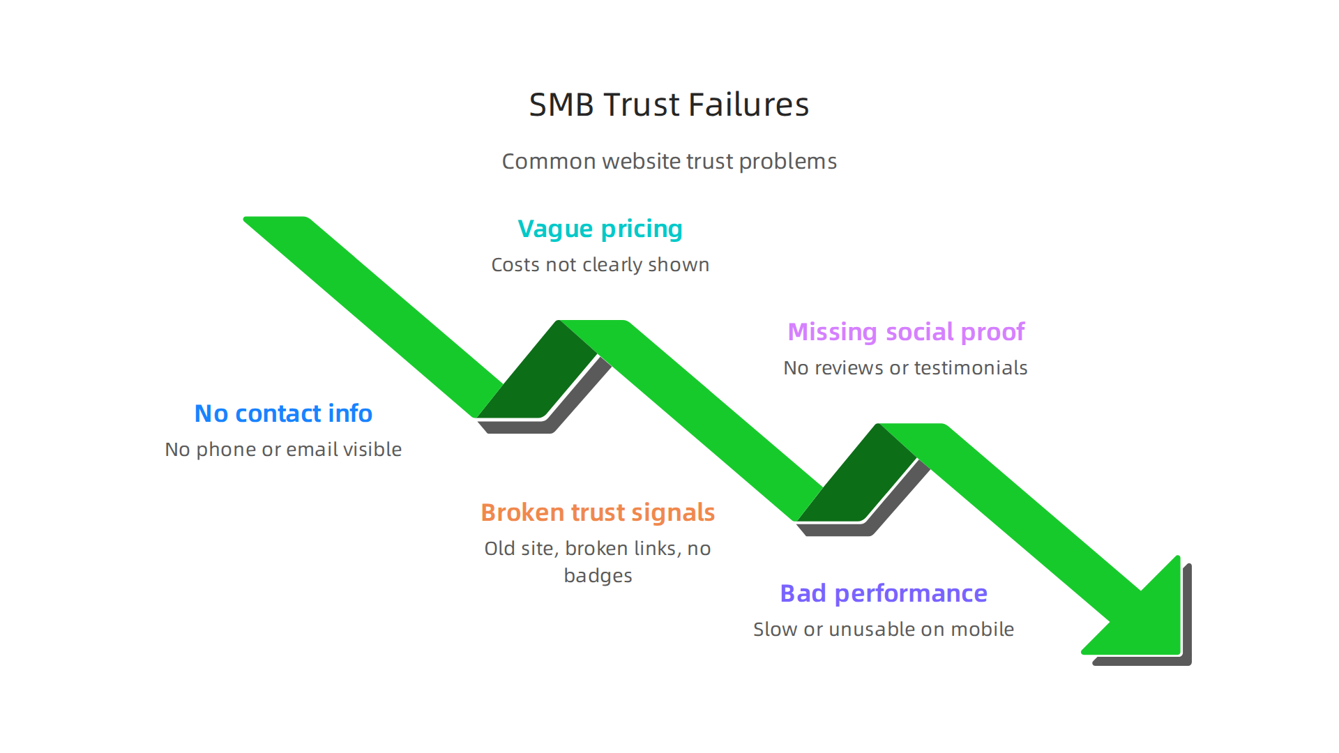 An infographic detailing common pitfalls that prevent small and mid-sized business websites from building visitor trust.