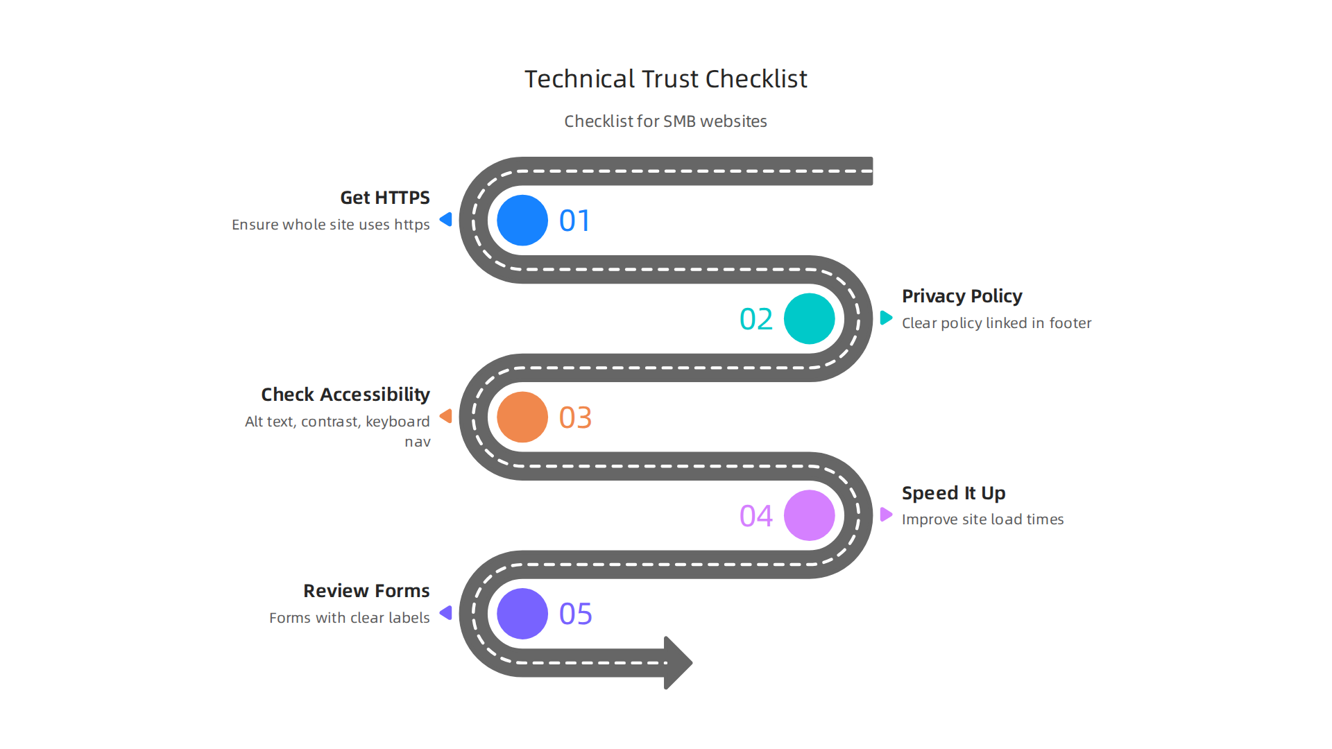 An infographic providing a practical checklist for small businesses to ensure technical trust on their websites.