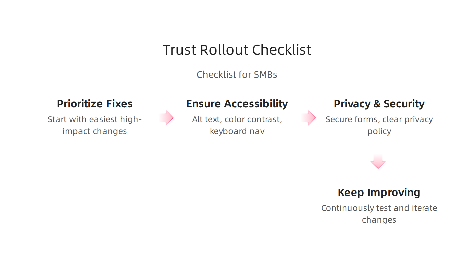 An infographic detailing a practical checklist for small businesses to test, measure, and implement trust-building changes.