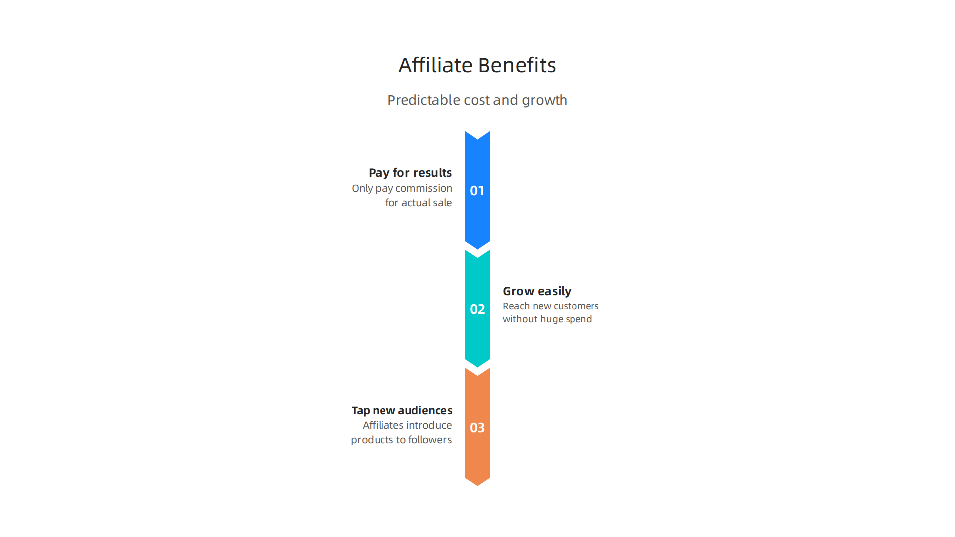 Affiliate marketing provides predictable costs and broader reach, crucial for small business growth.