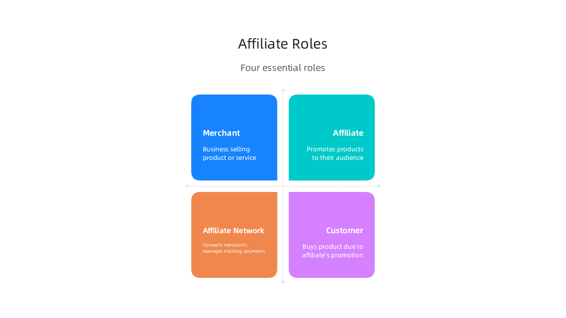 The four essential roles: Merchant, Affiliate, Network, and Customer, working together in affiliate marketing.
