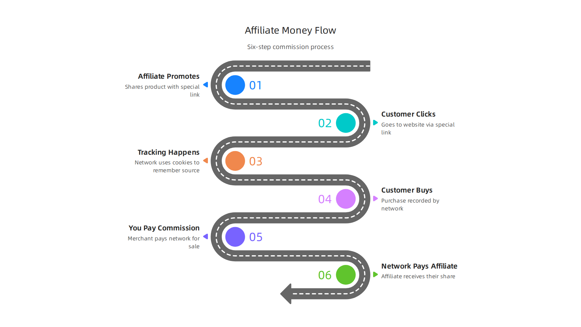 A step-by-step process of how commissions are tracked and paid in an affiliate marketing system.
