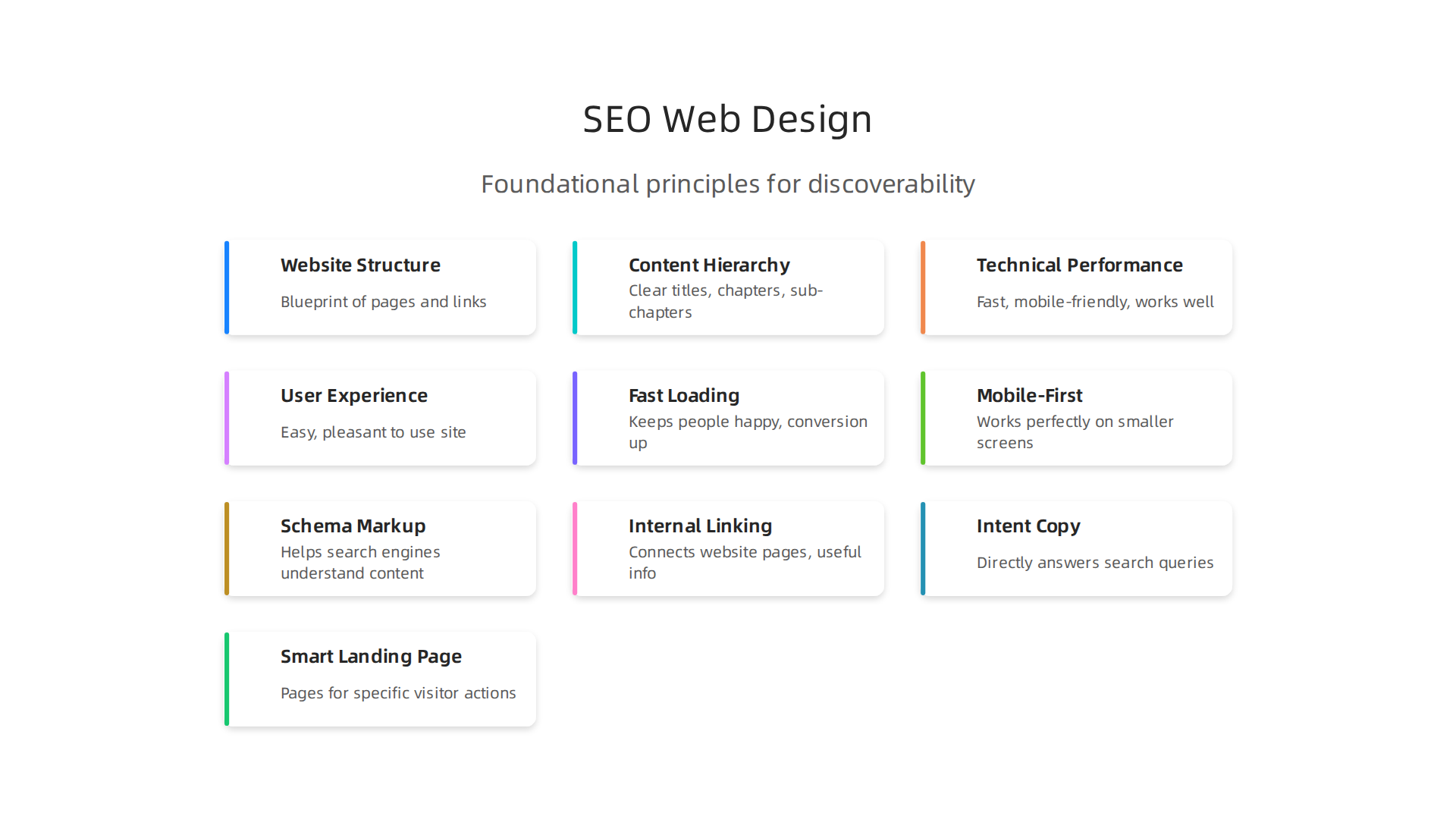 Visual representation of the foundational principles that make a website discoverable and engaging for users.